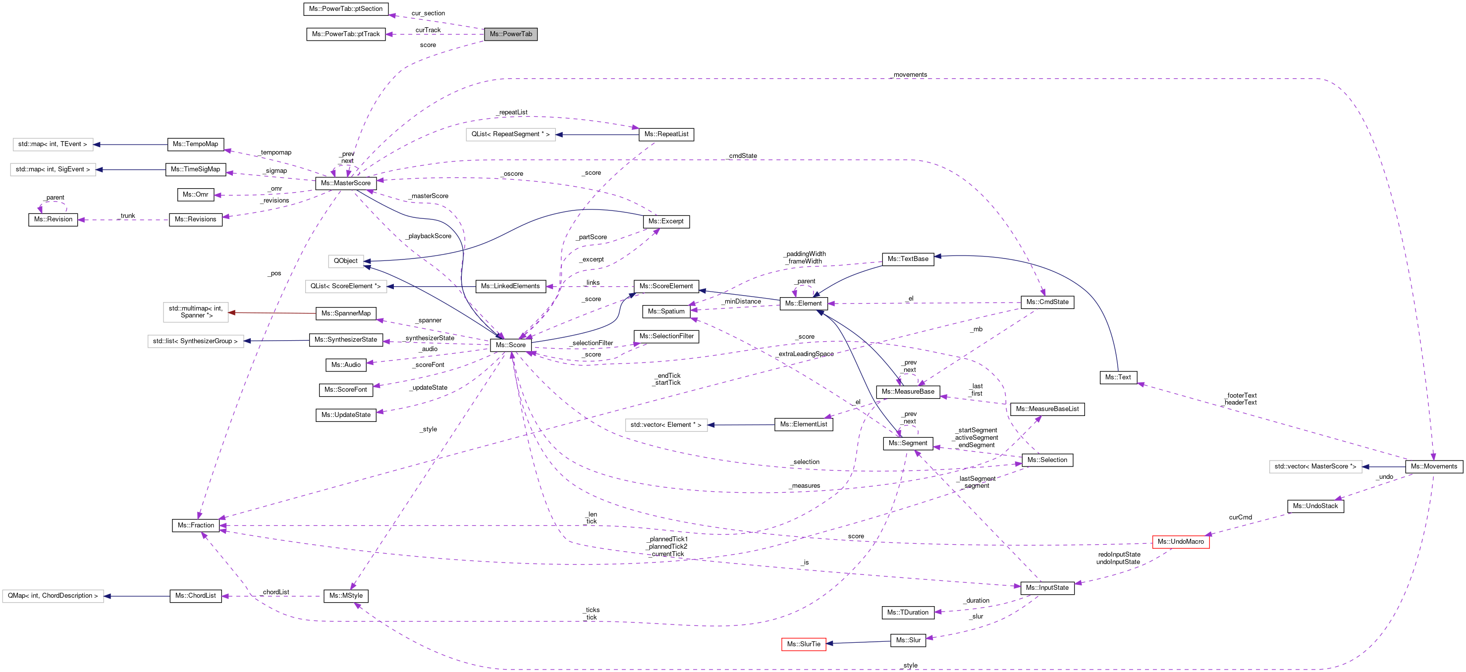 Collaboration graph