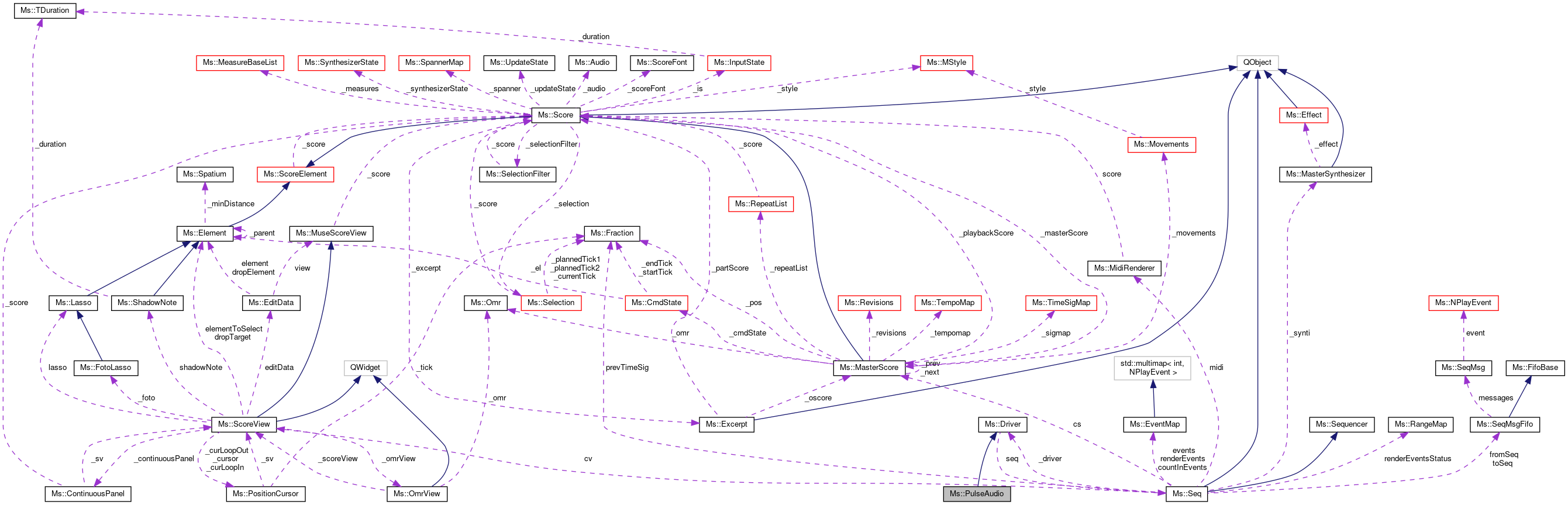 Collaboration graph