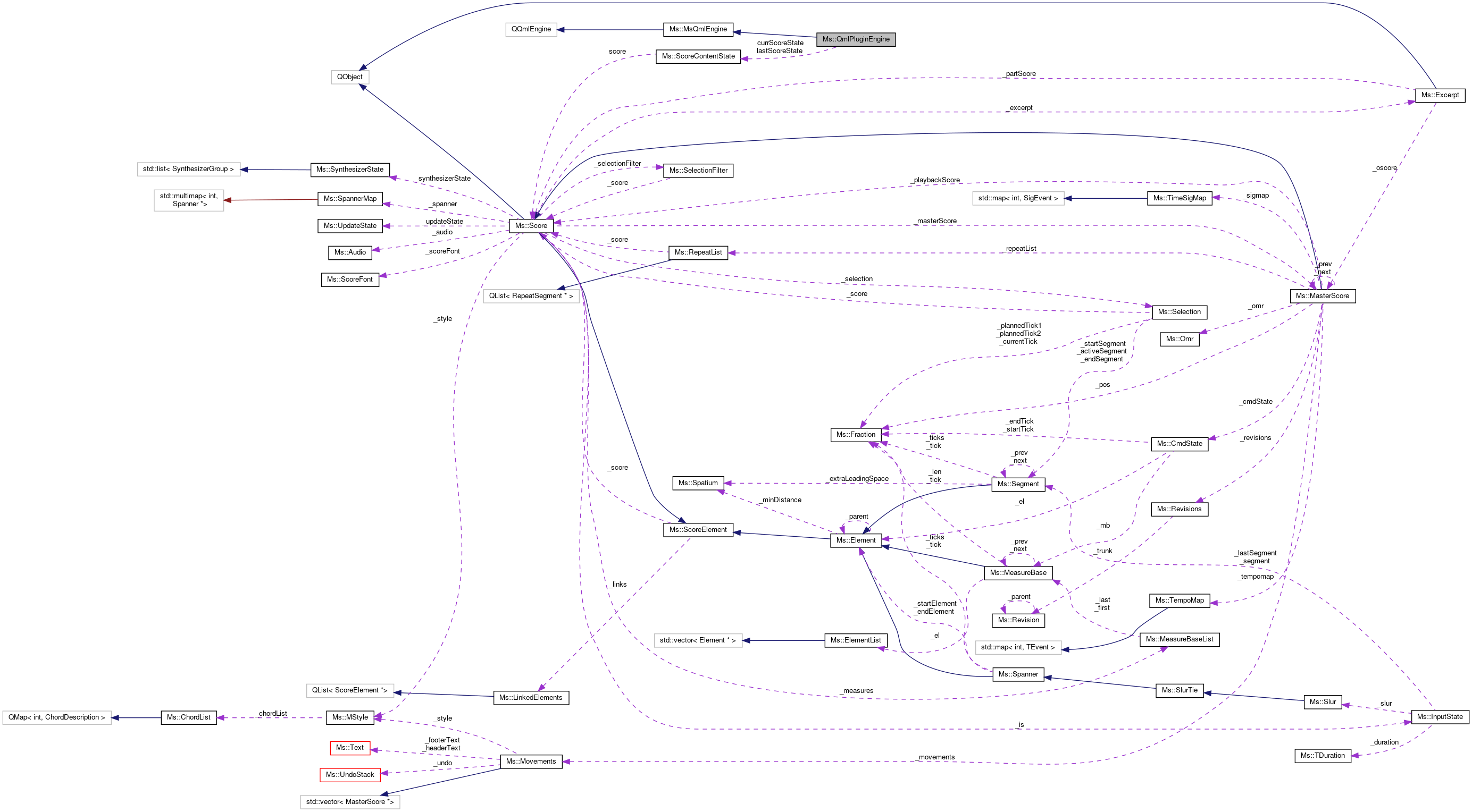 Collaboration graph