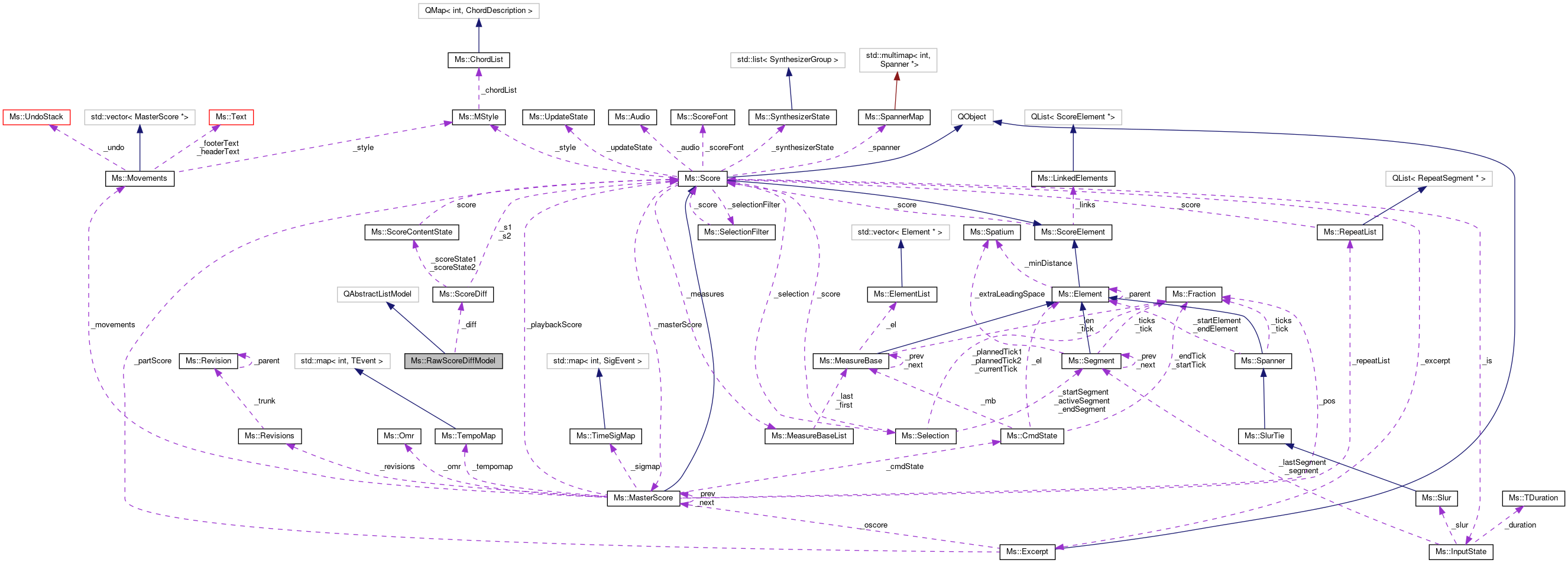 Collaboration graph