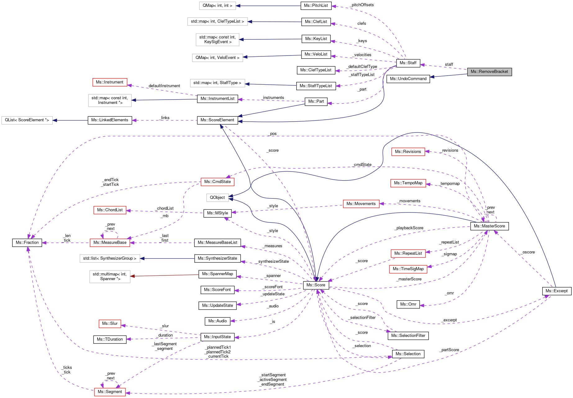 Collaboration graph