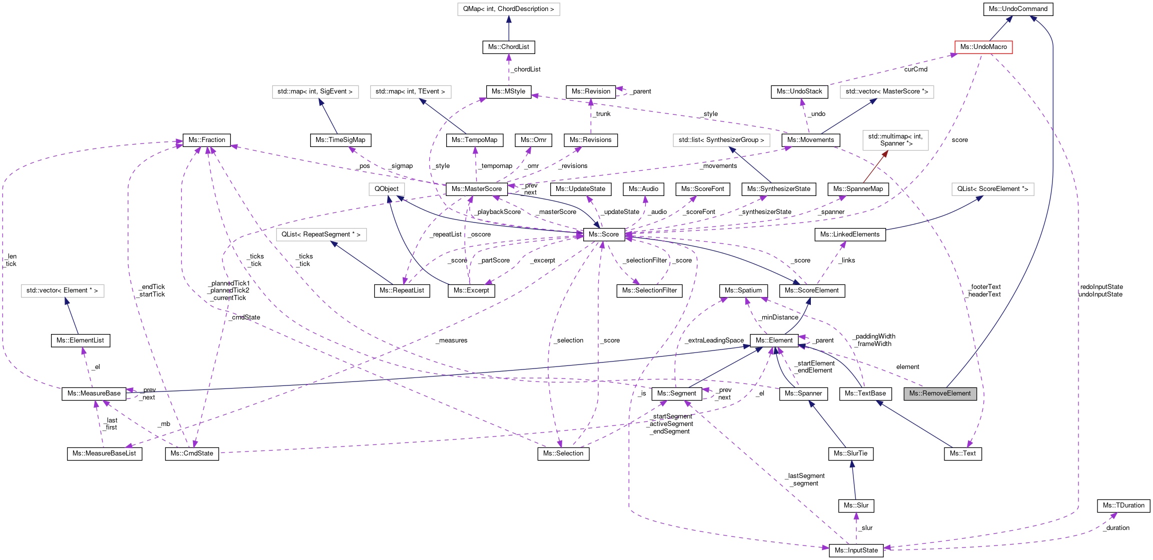 Collaboration graph