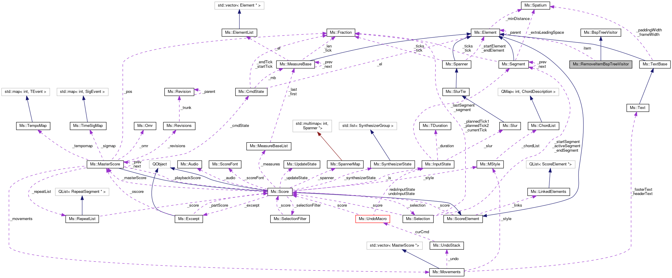 Collaboration graph