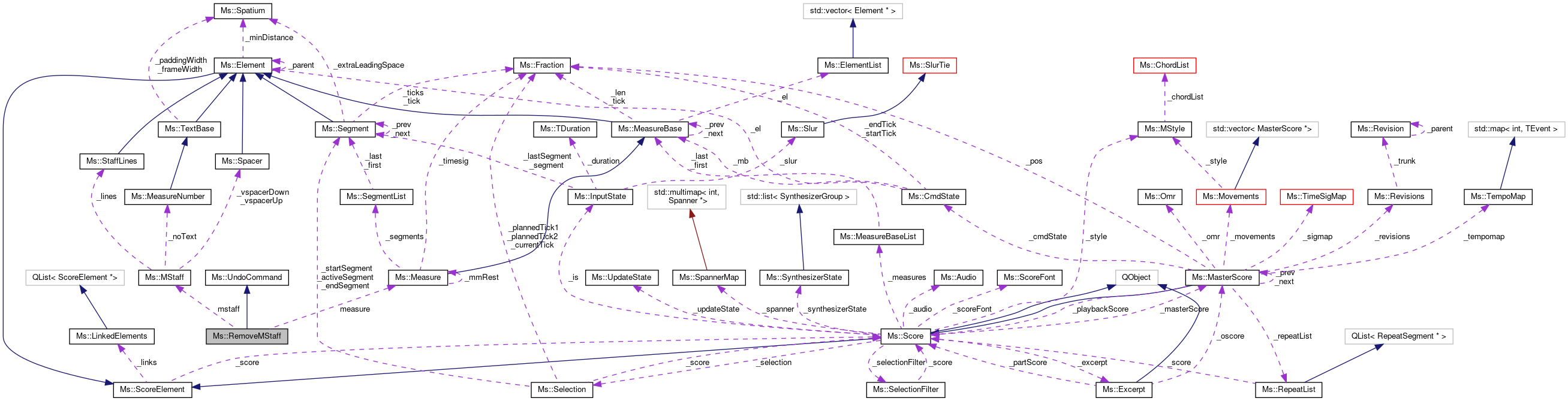 Collaboration graph