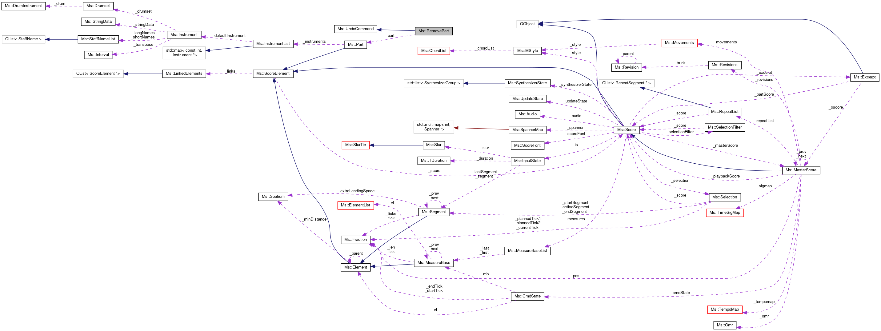 Collaboration graph