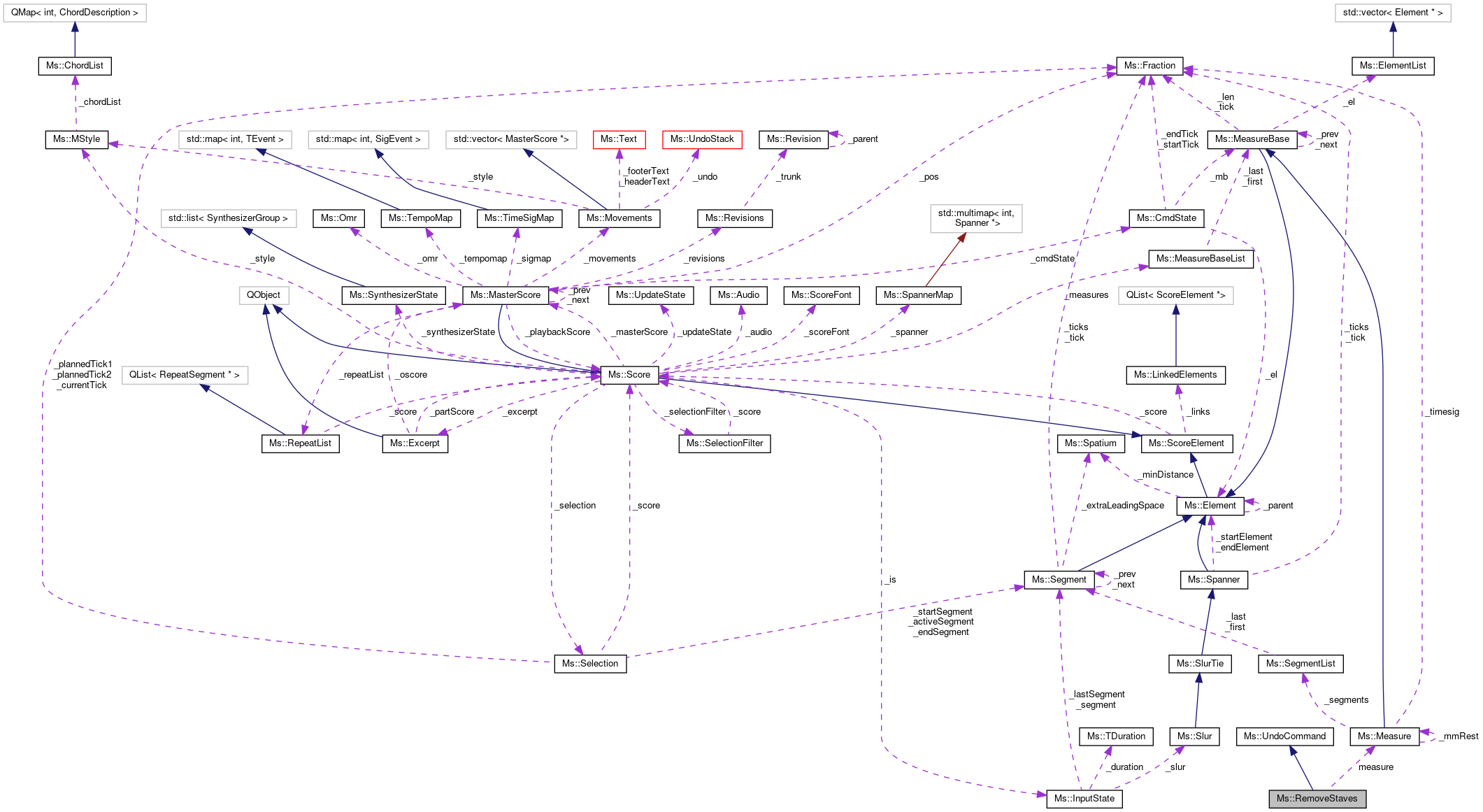 Collaboration graph