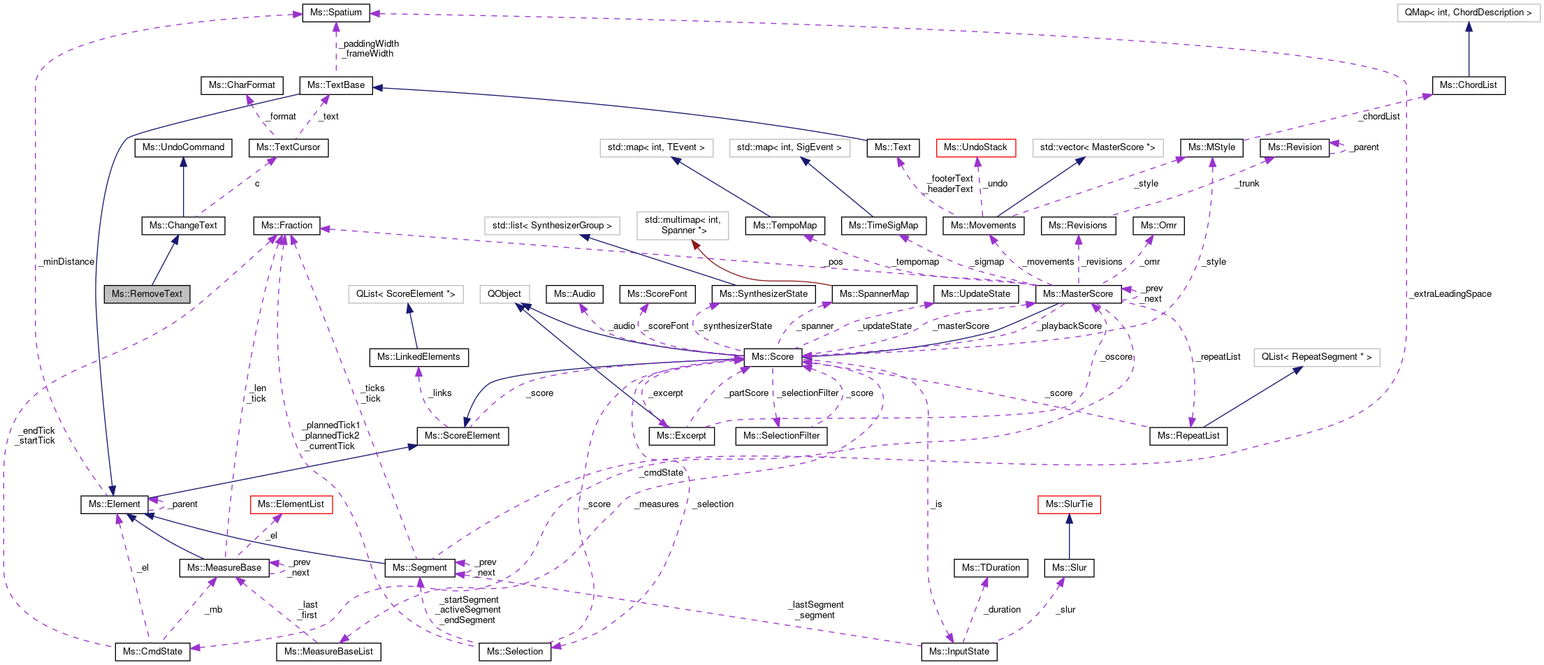 Collaboration graph