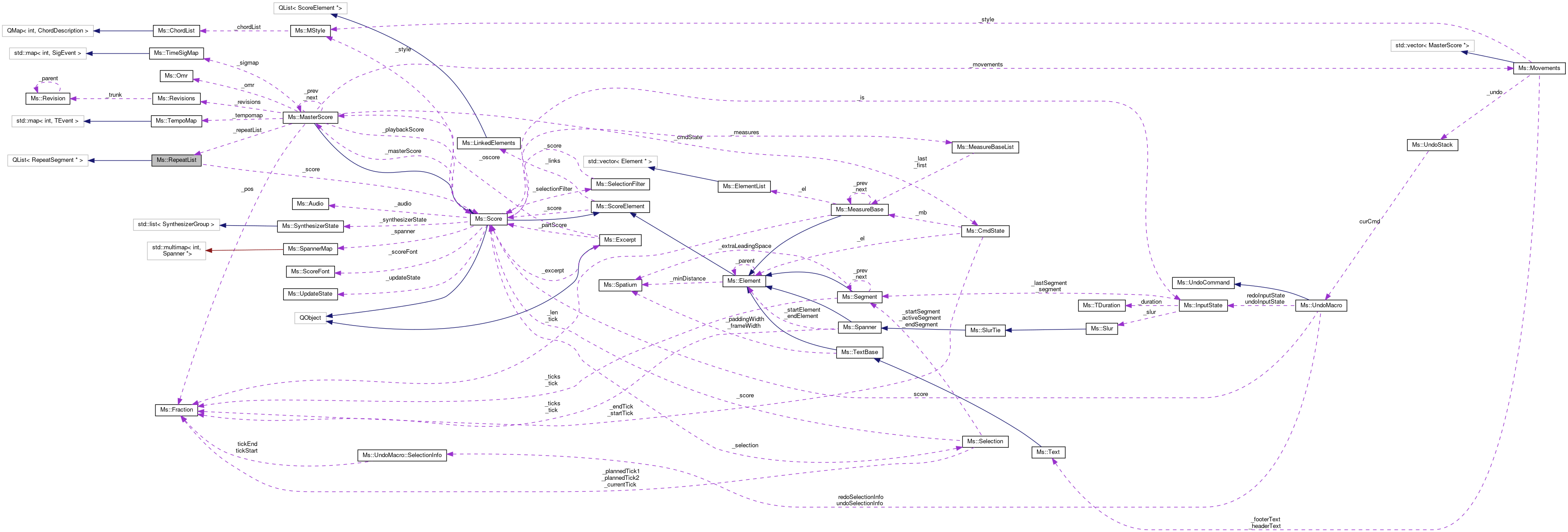 Collaboration graph