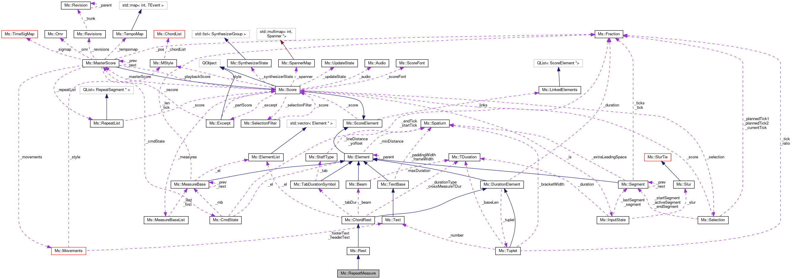 Collaboration graph