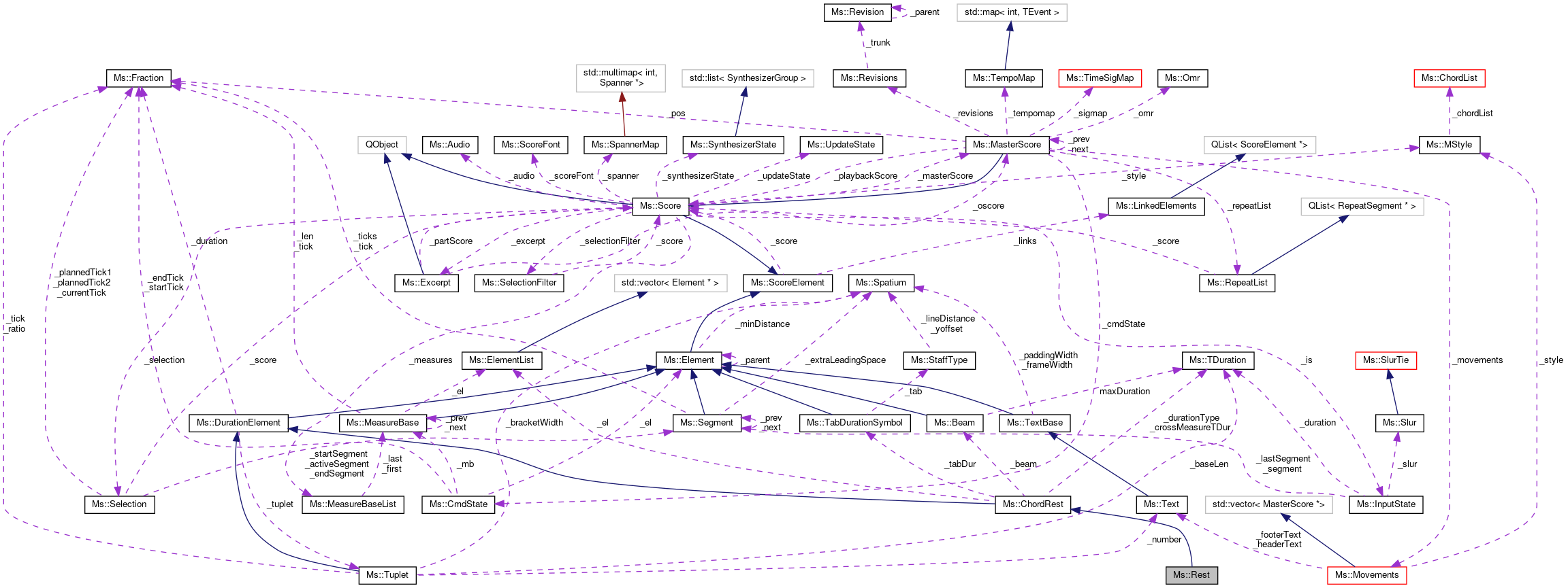 Collaboration graph