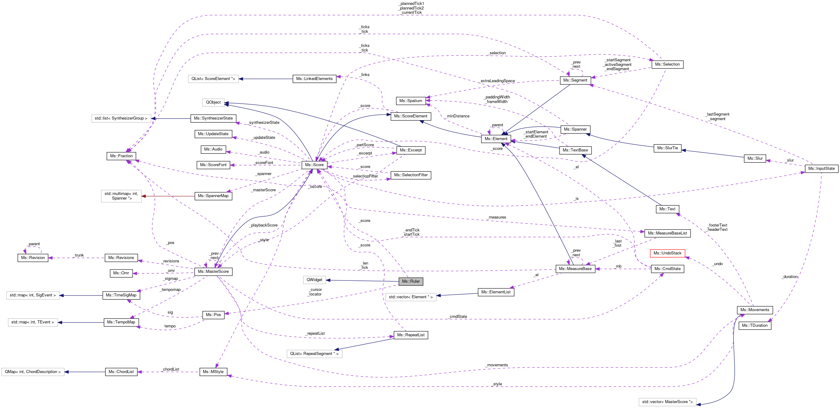 Collaboration graph