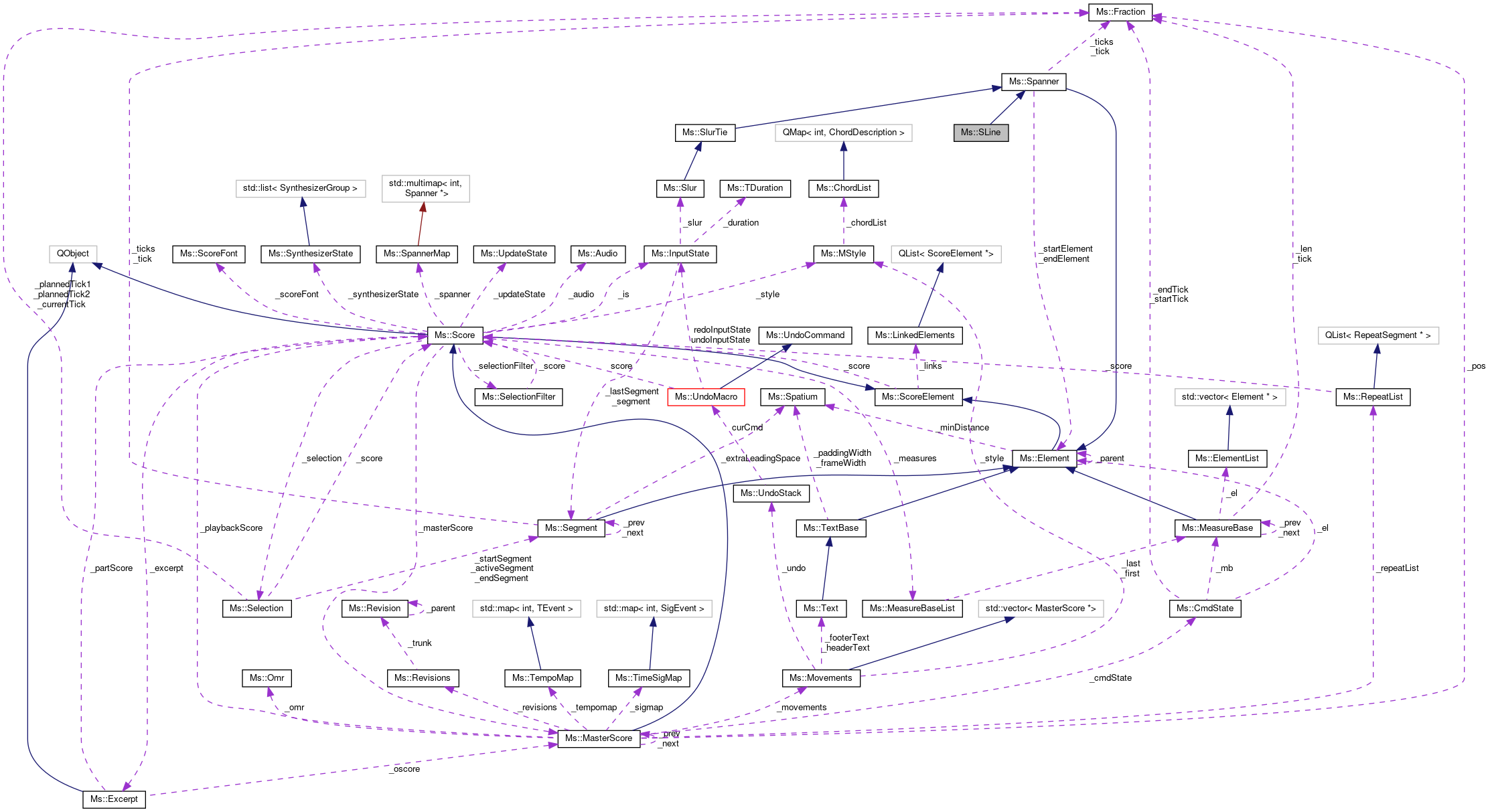 Collaboration graph