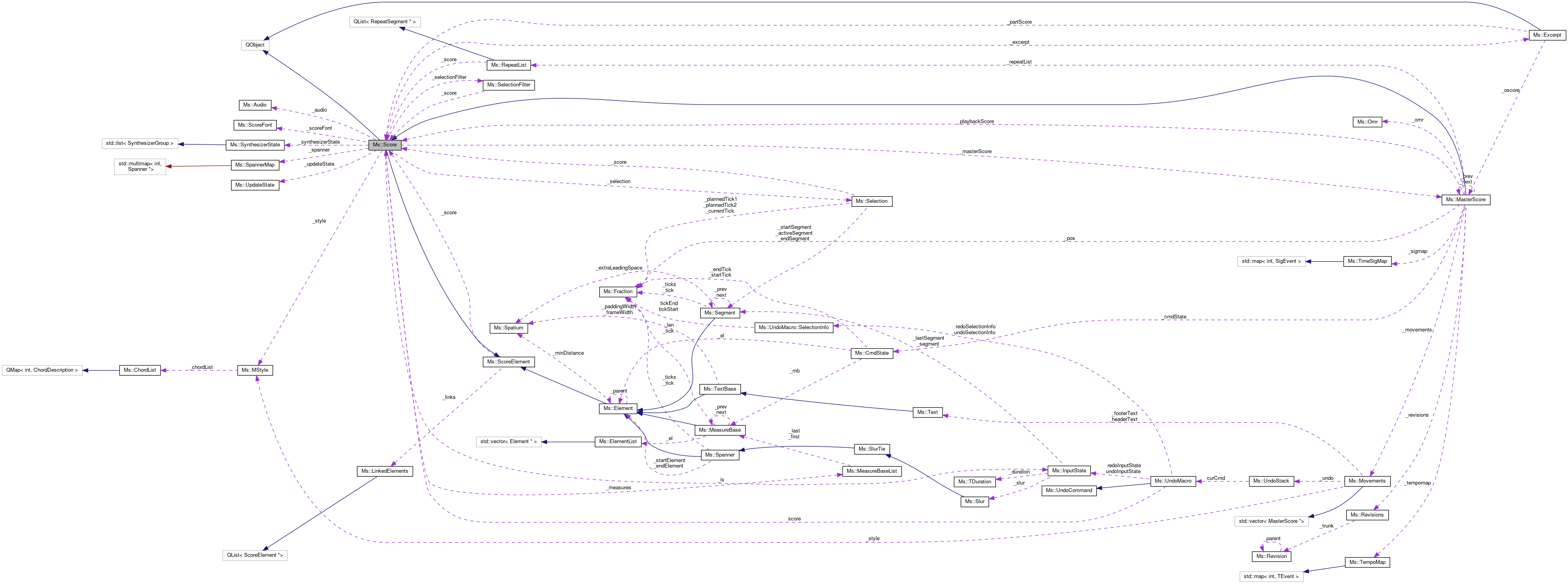 Collaboration graph