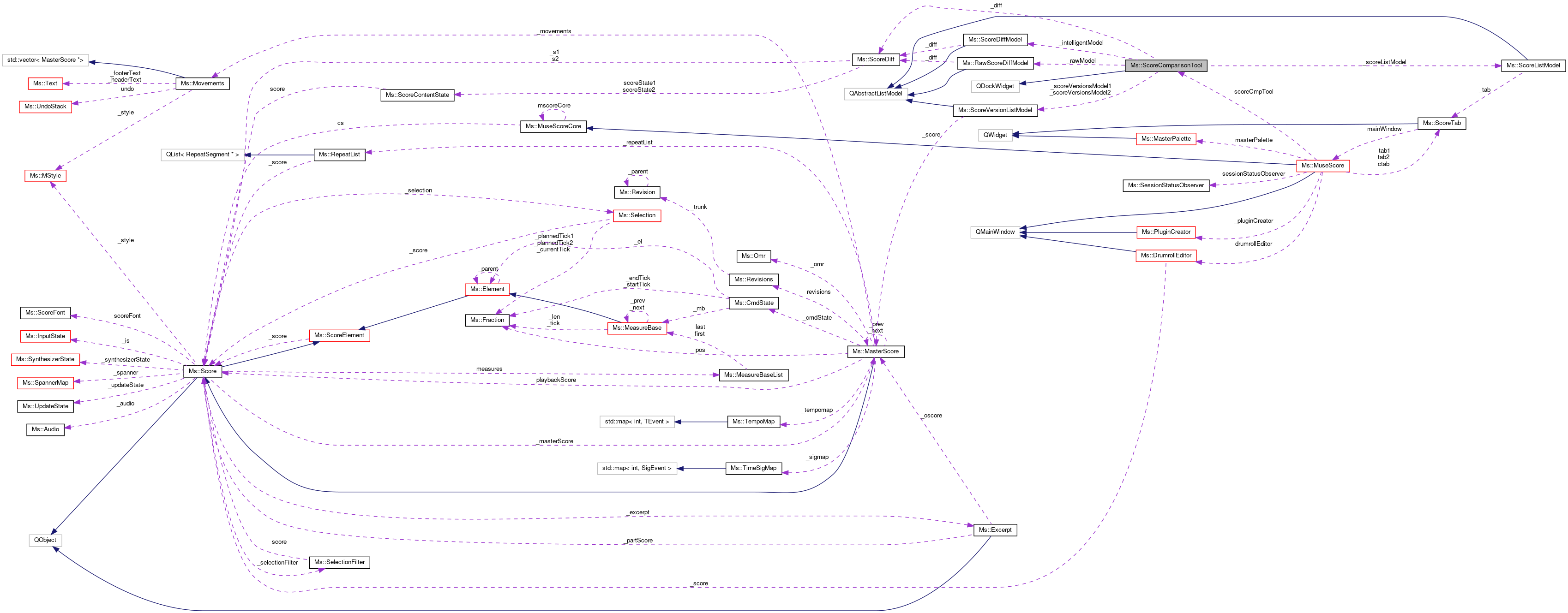 Collaboration graph