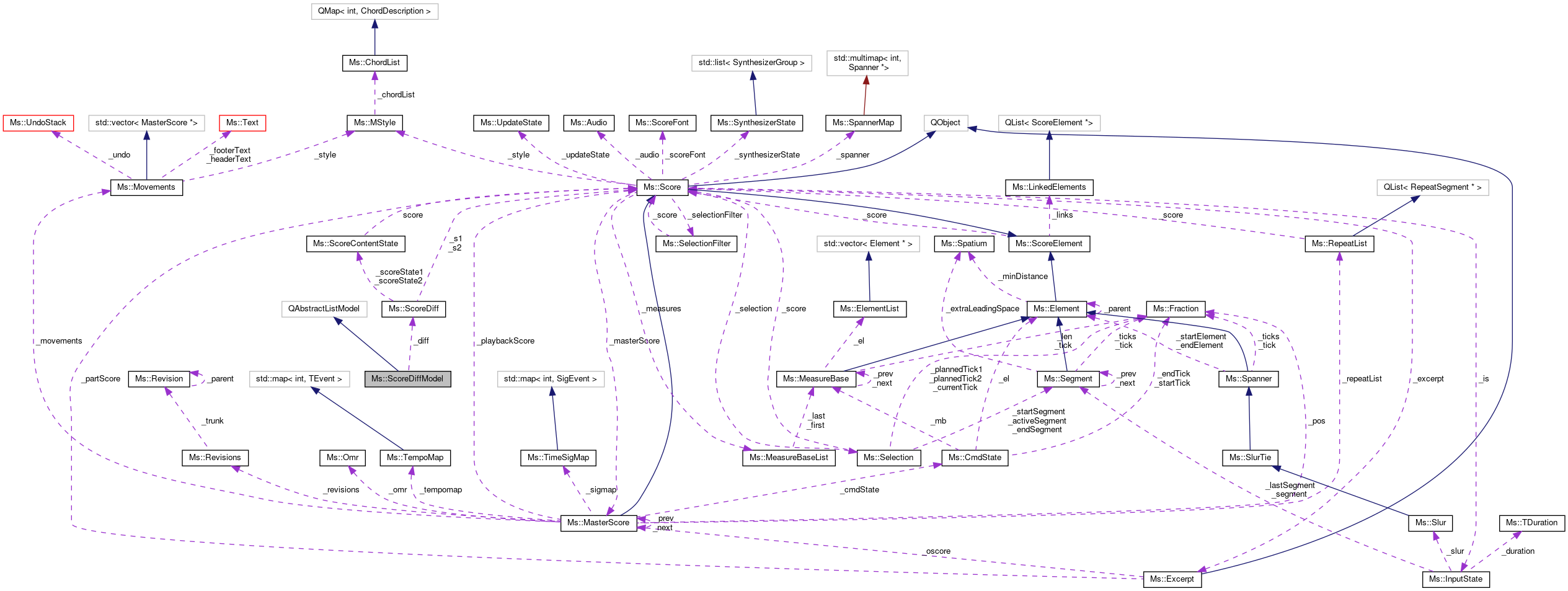 Collaboration graph