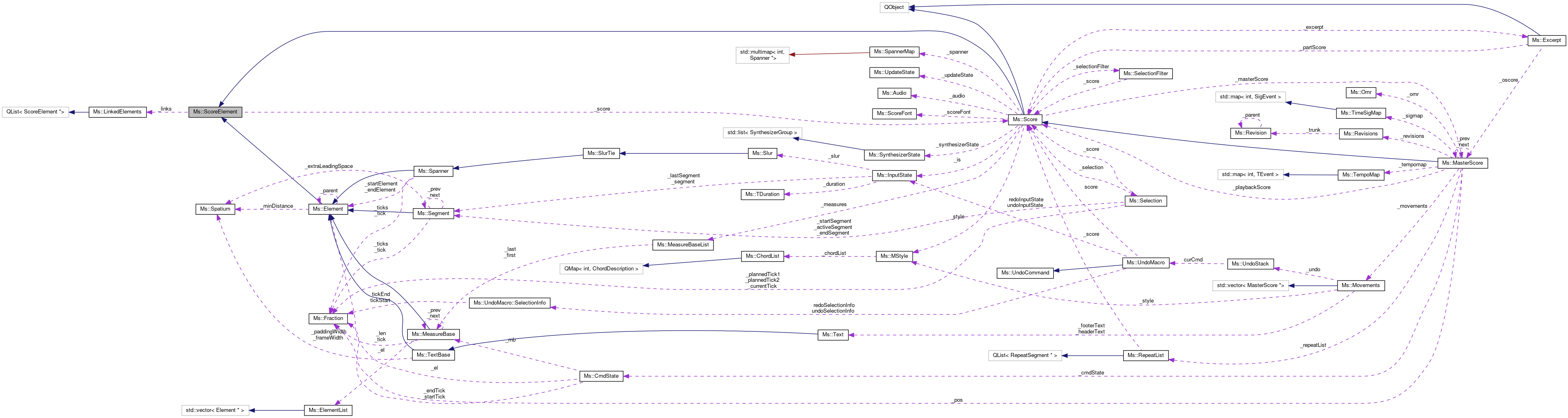 Collaboration graph