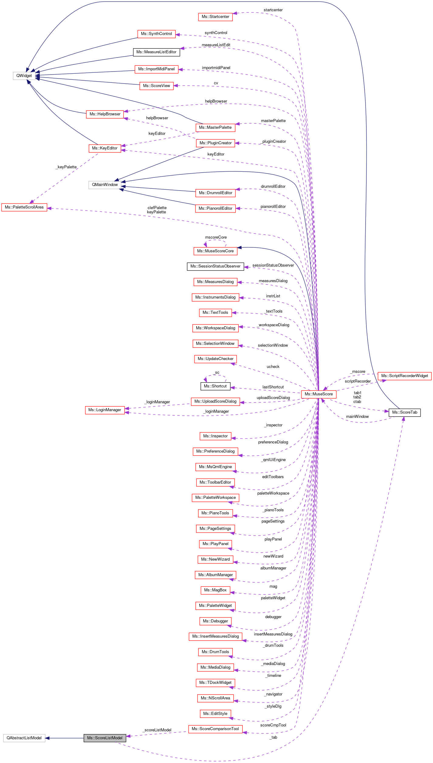 Collaboration graph