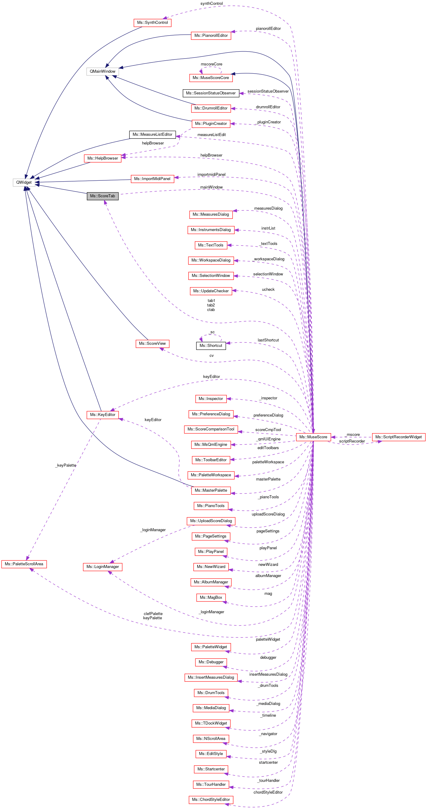 Collaboration graph