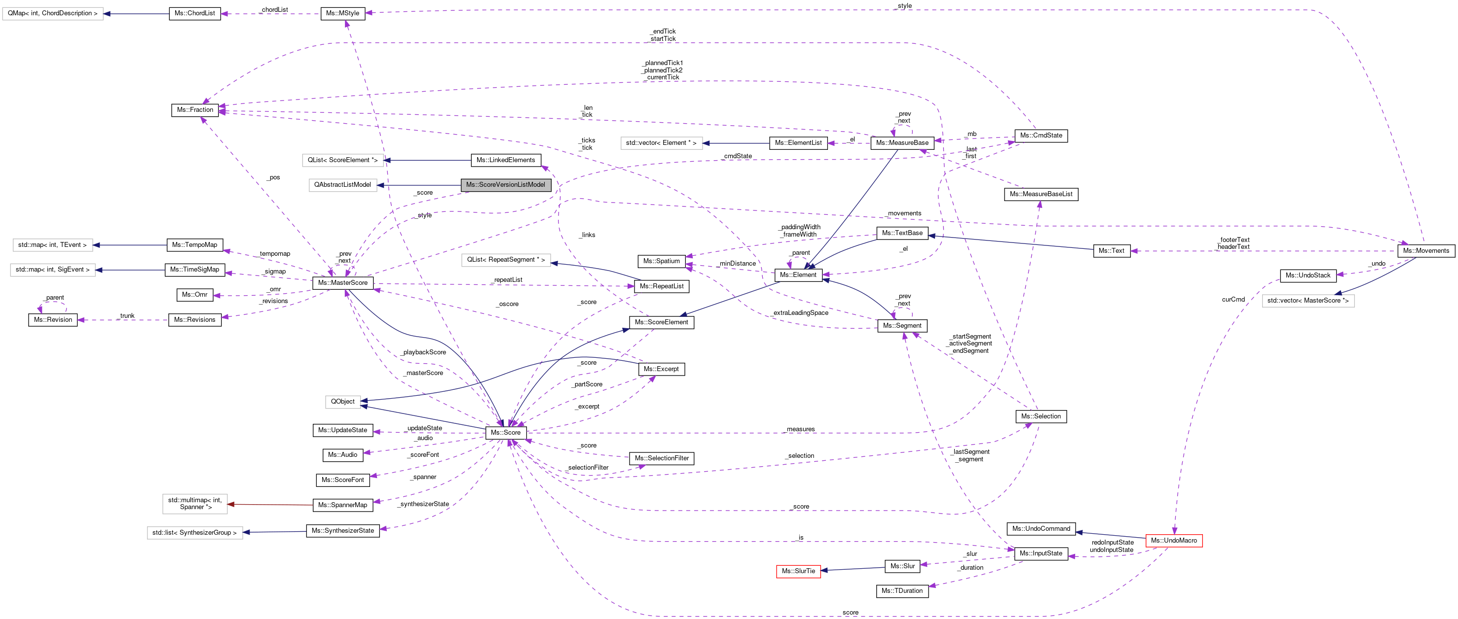 Collaboration graph