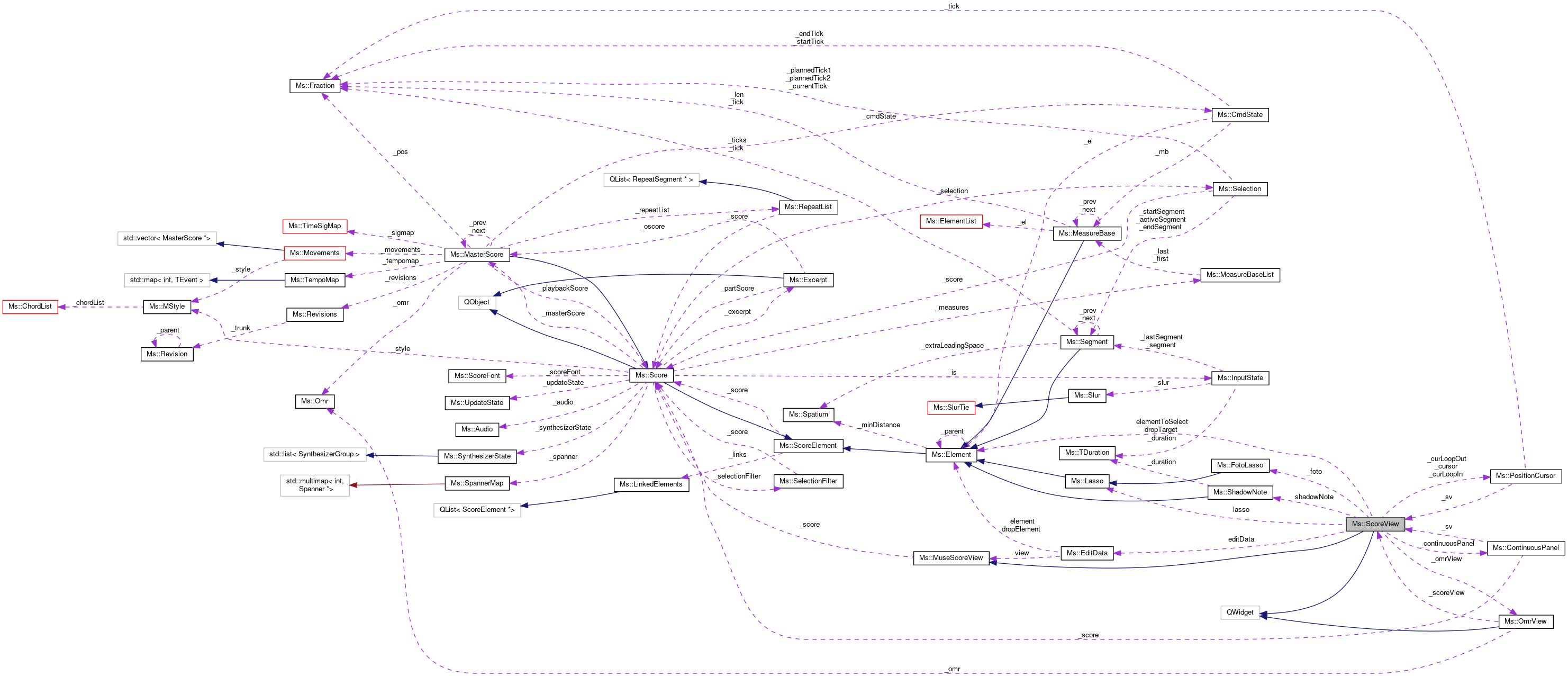 Collaboration graph