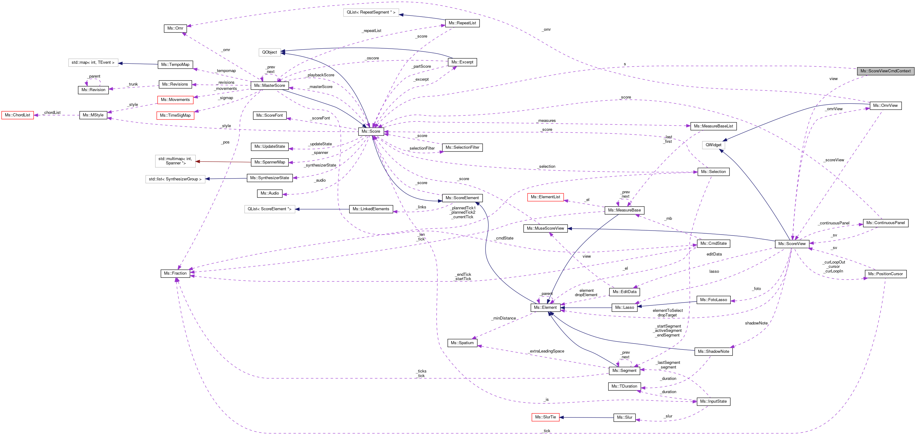 Collaboration graph