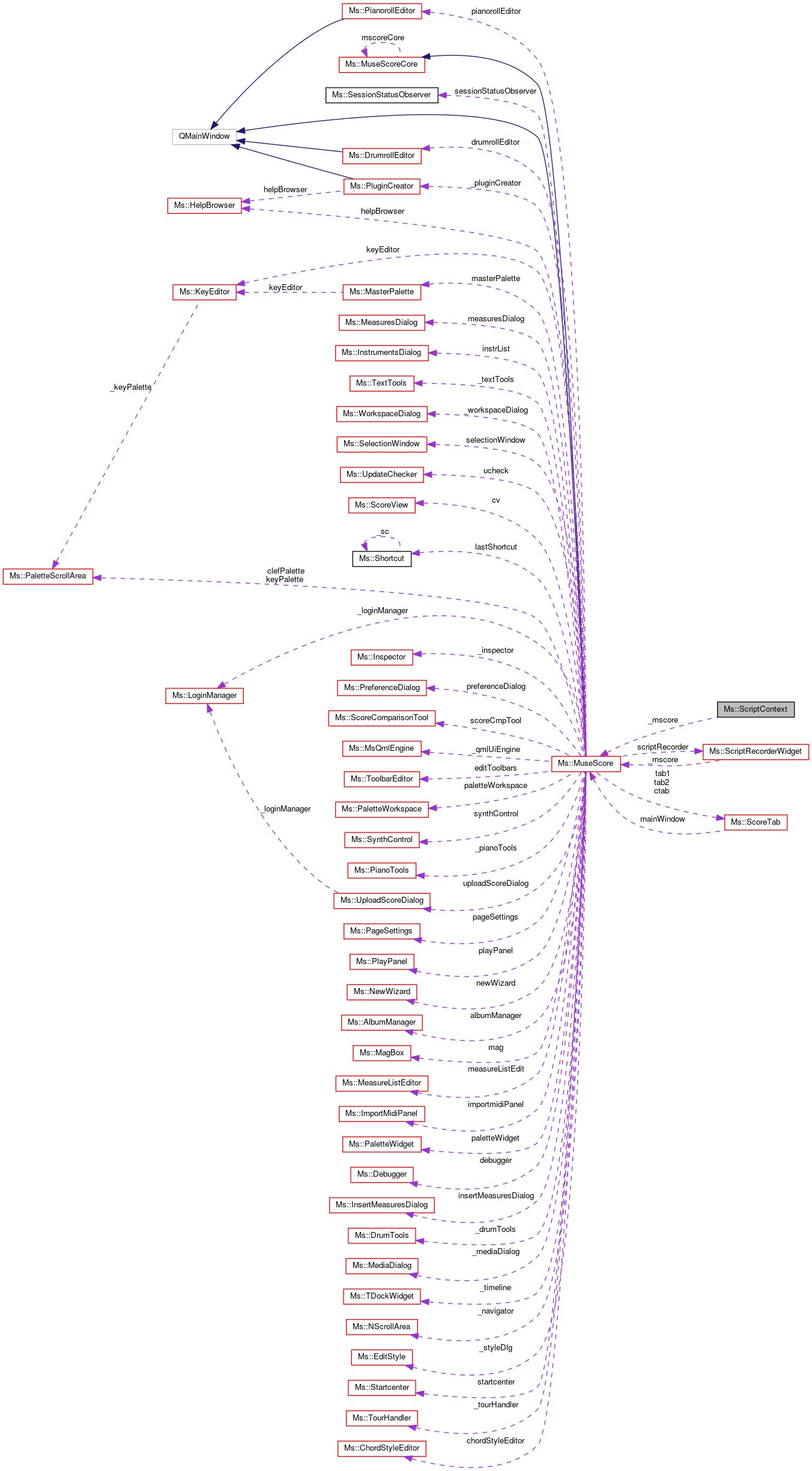 Collaboration graph