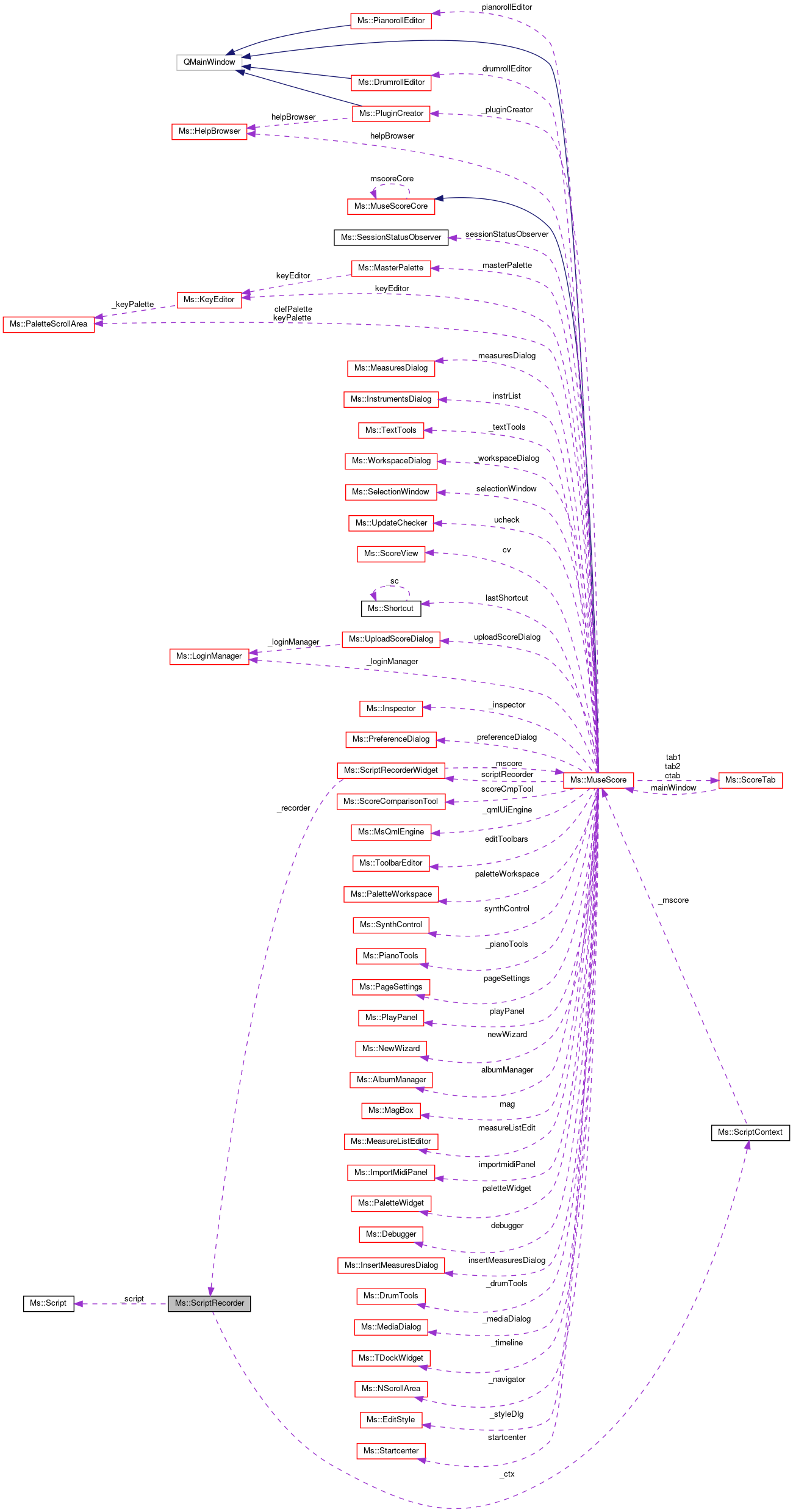 Collaboration graph