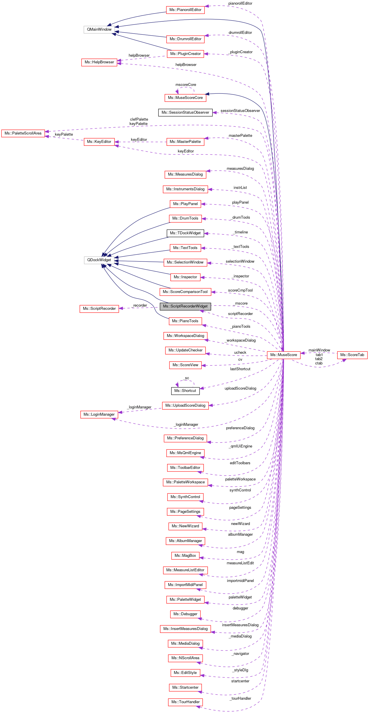 Collaboration graph