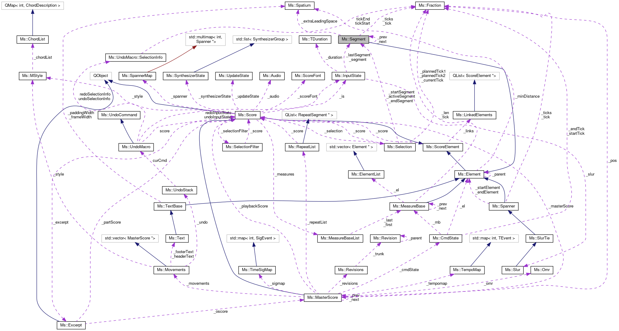 Collaboration graph