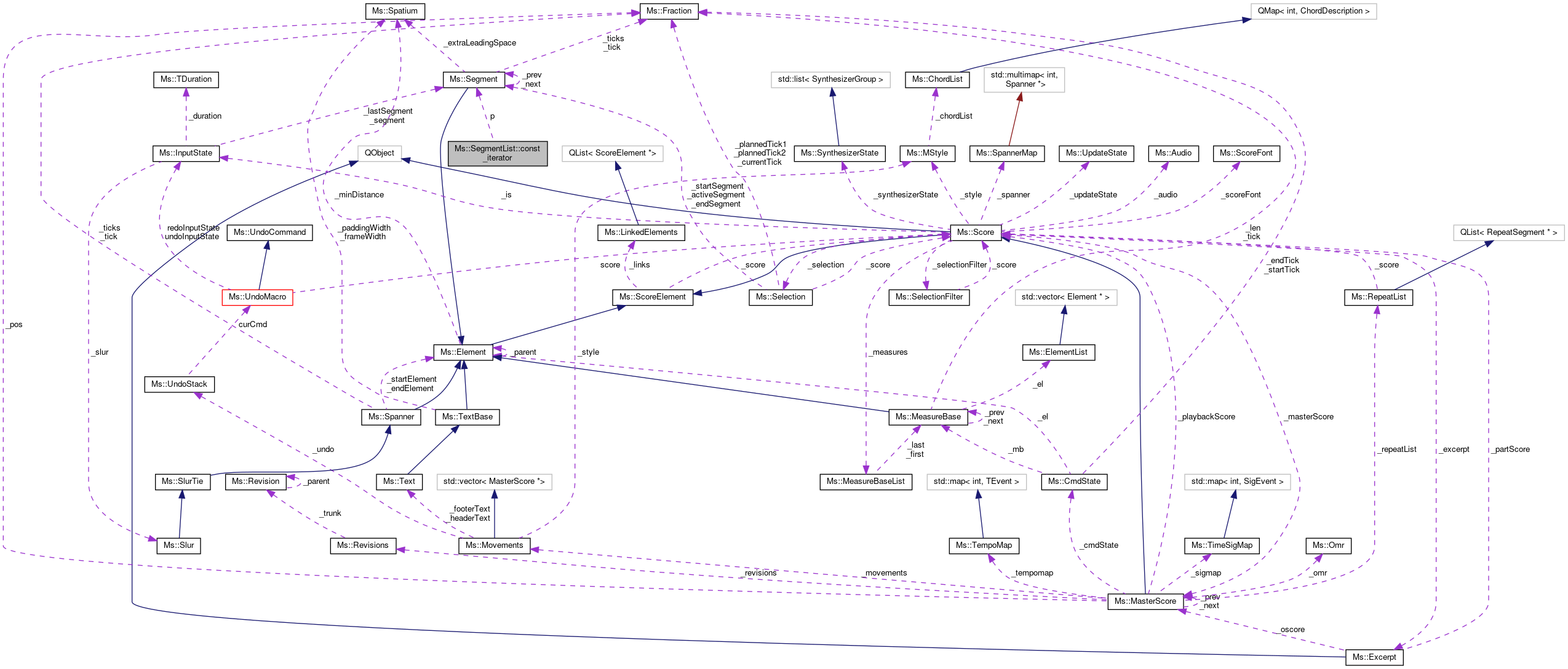 Collaboration graph