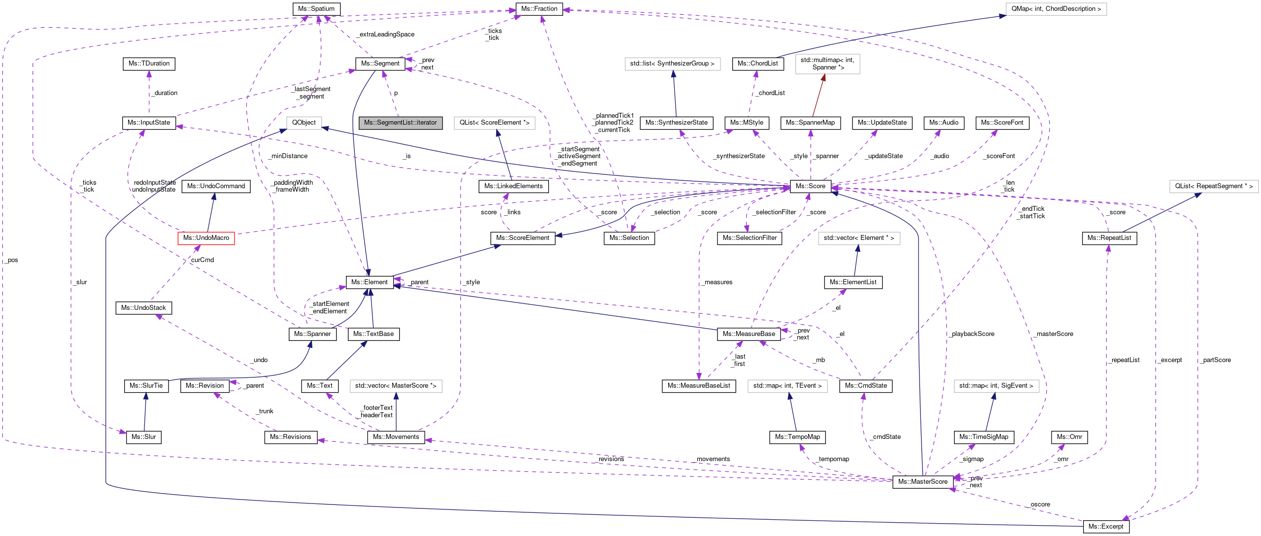 Collaboration graph