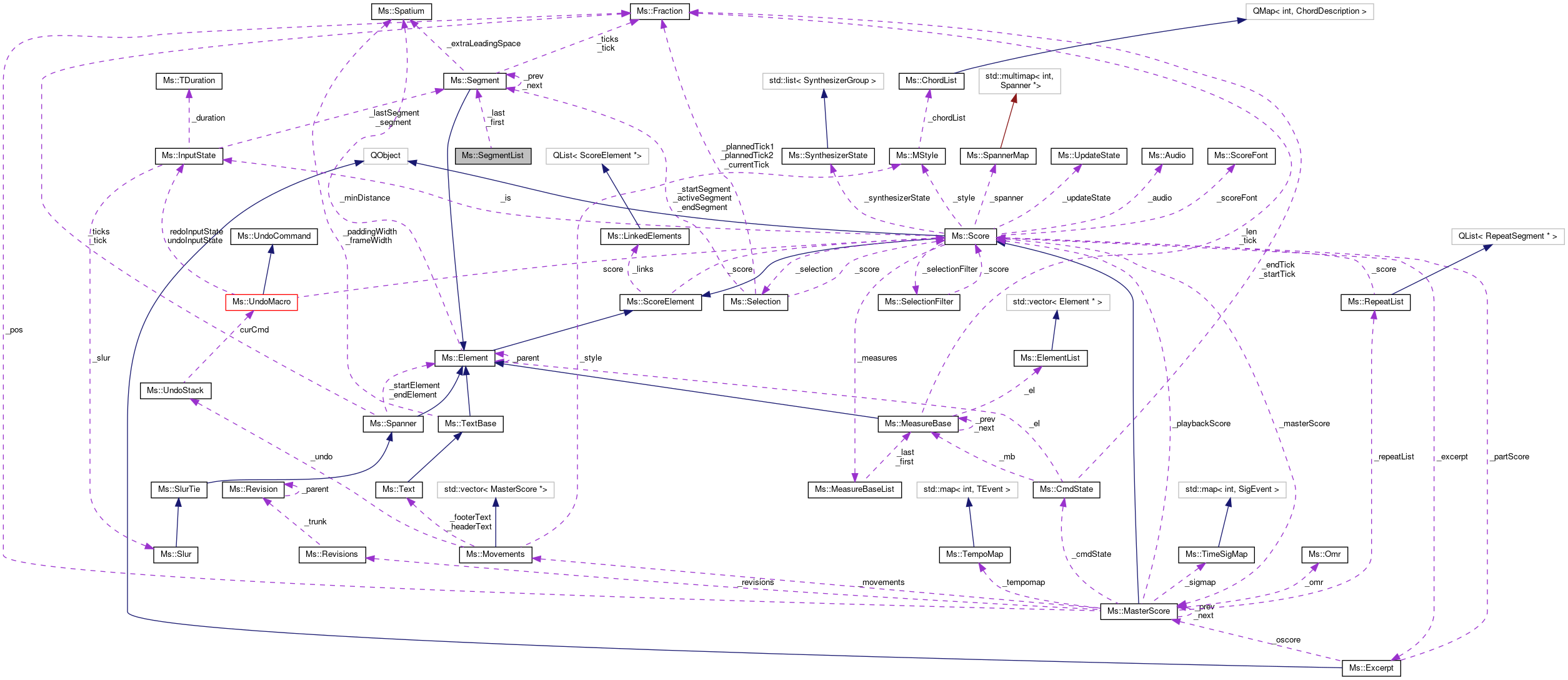 Collaboration graph