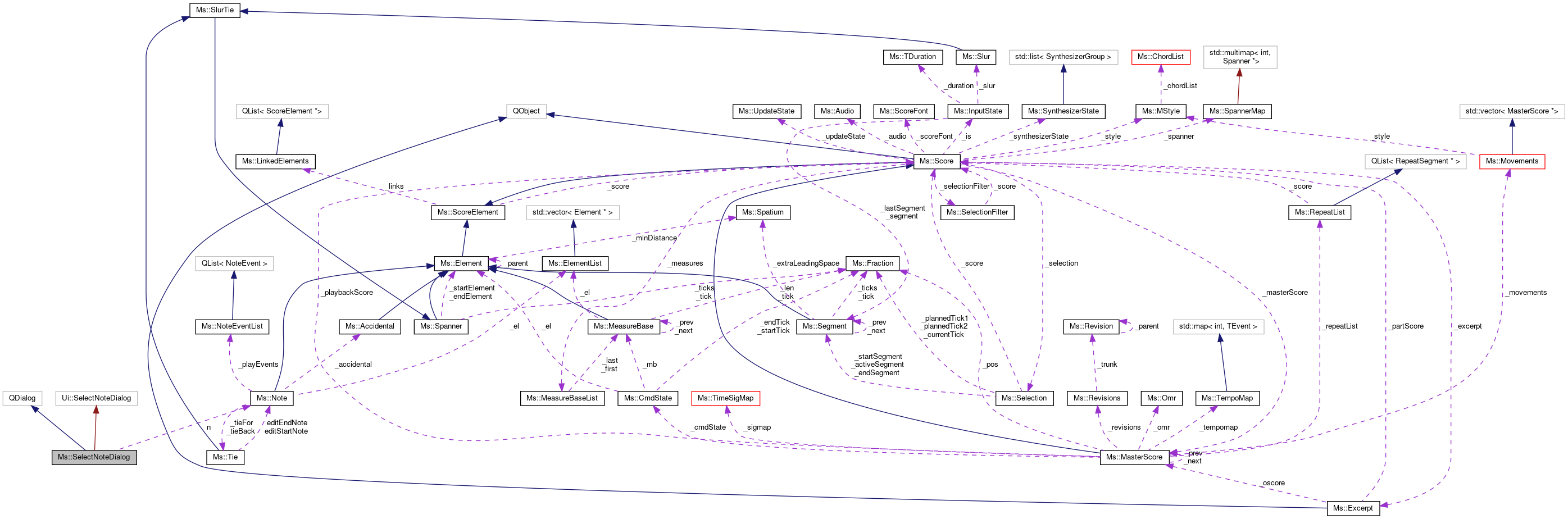 Collaboration graph