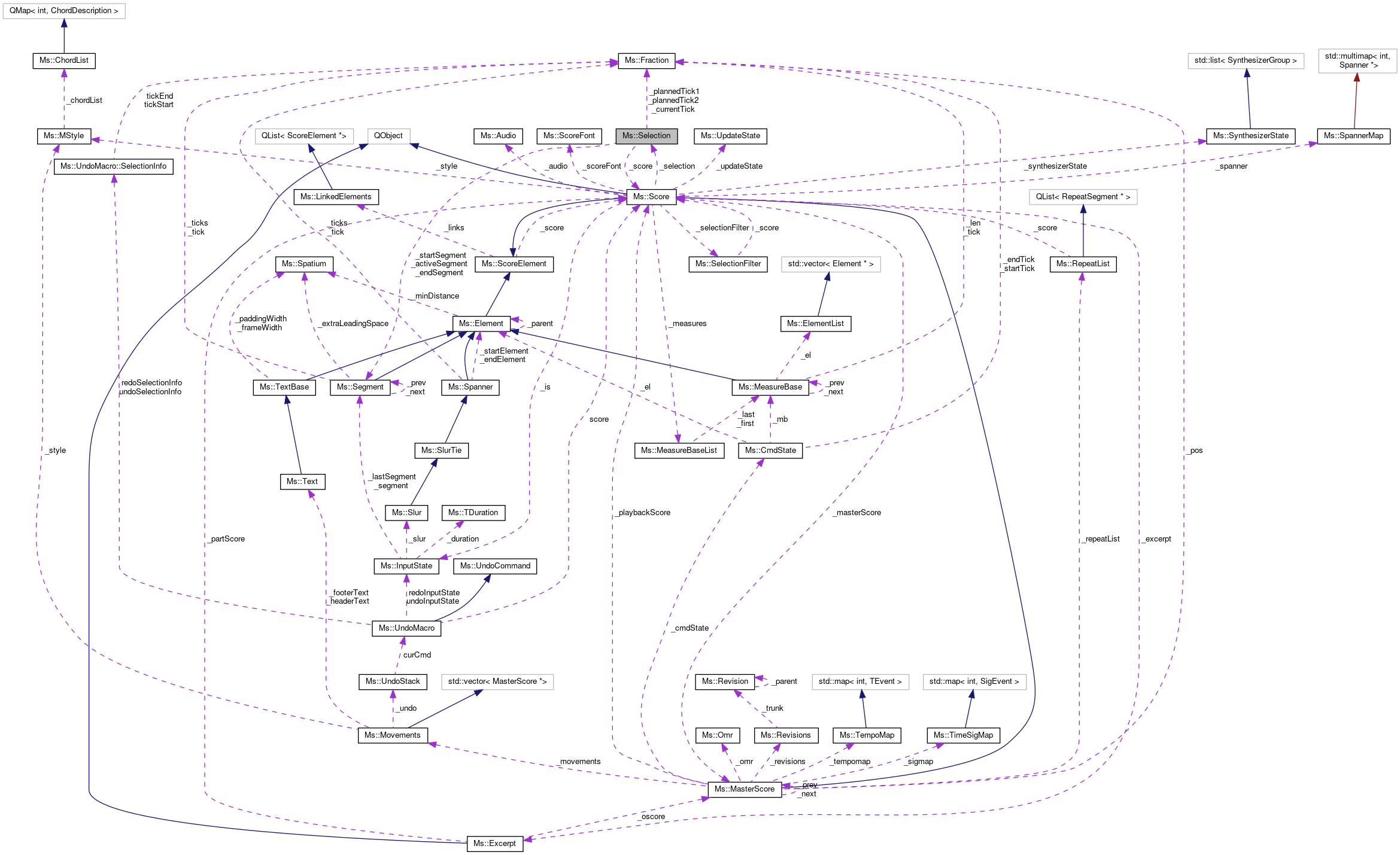 Collaboration graph