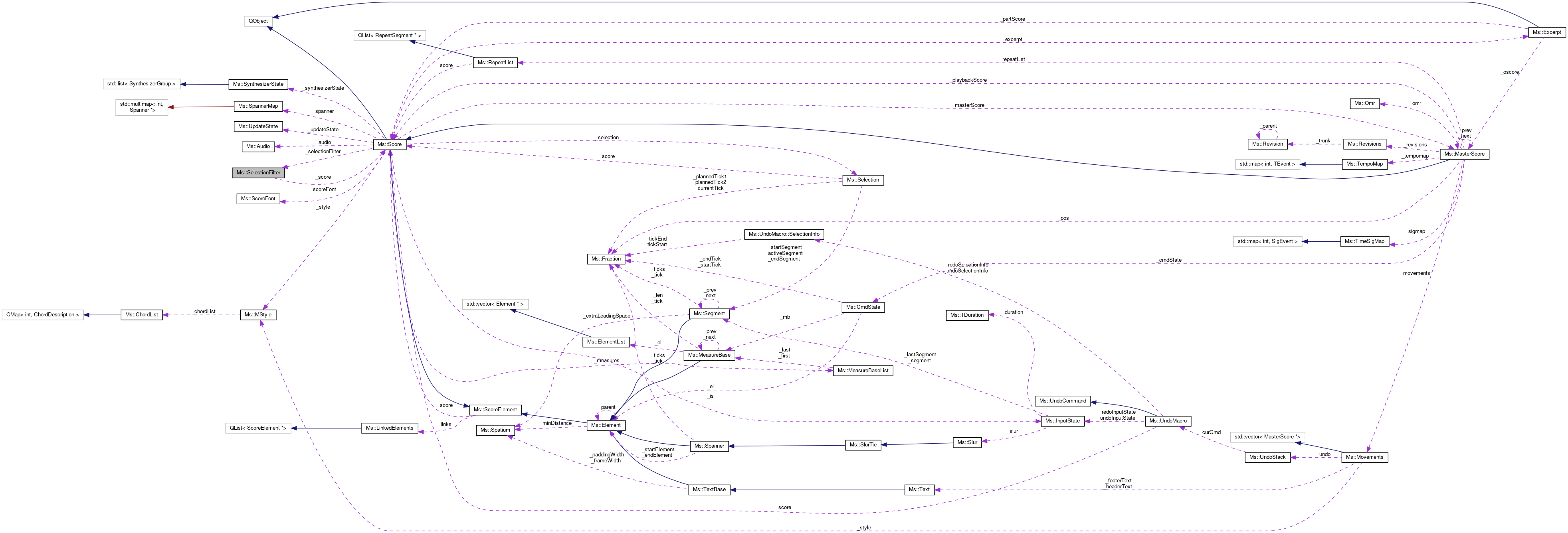 Collaboration graph