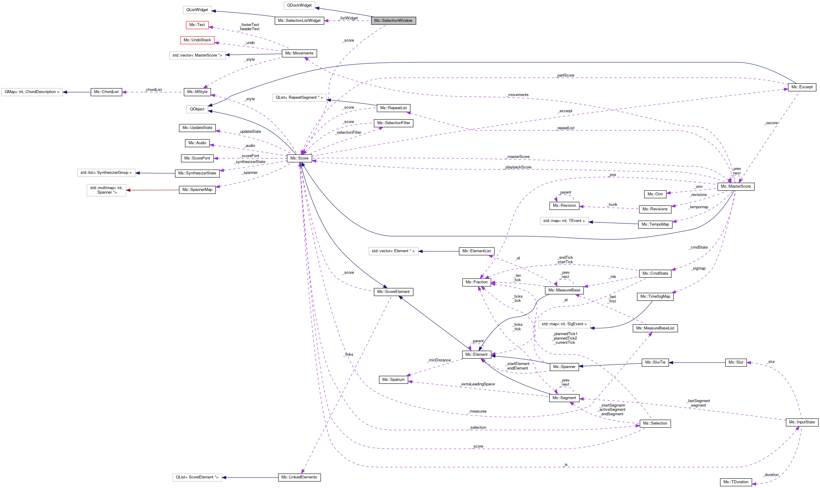 Collaboration graph