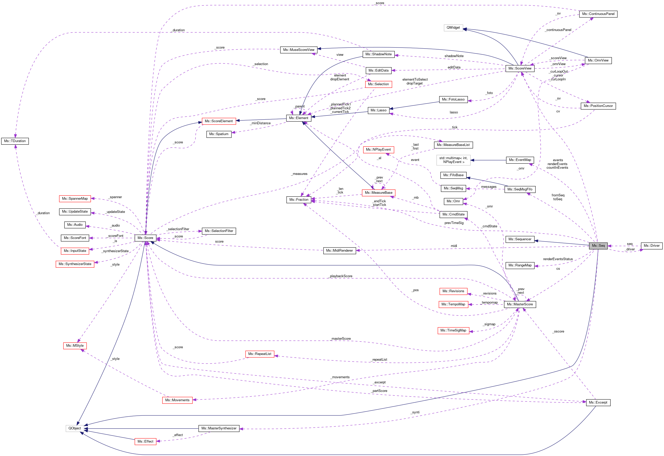 Collaboration graph