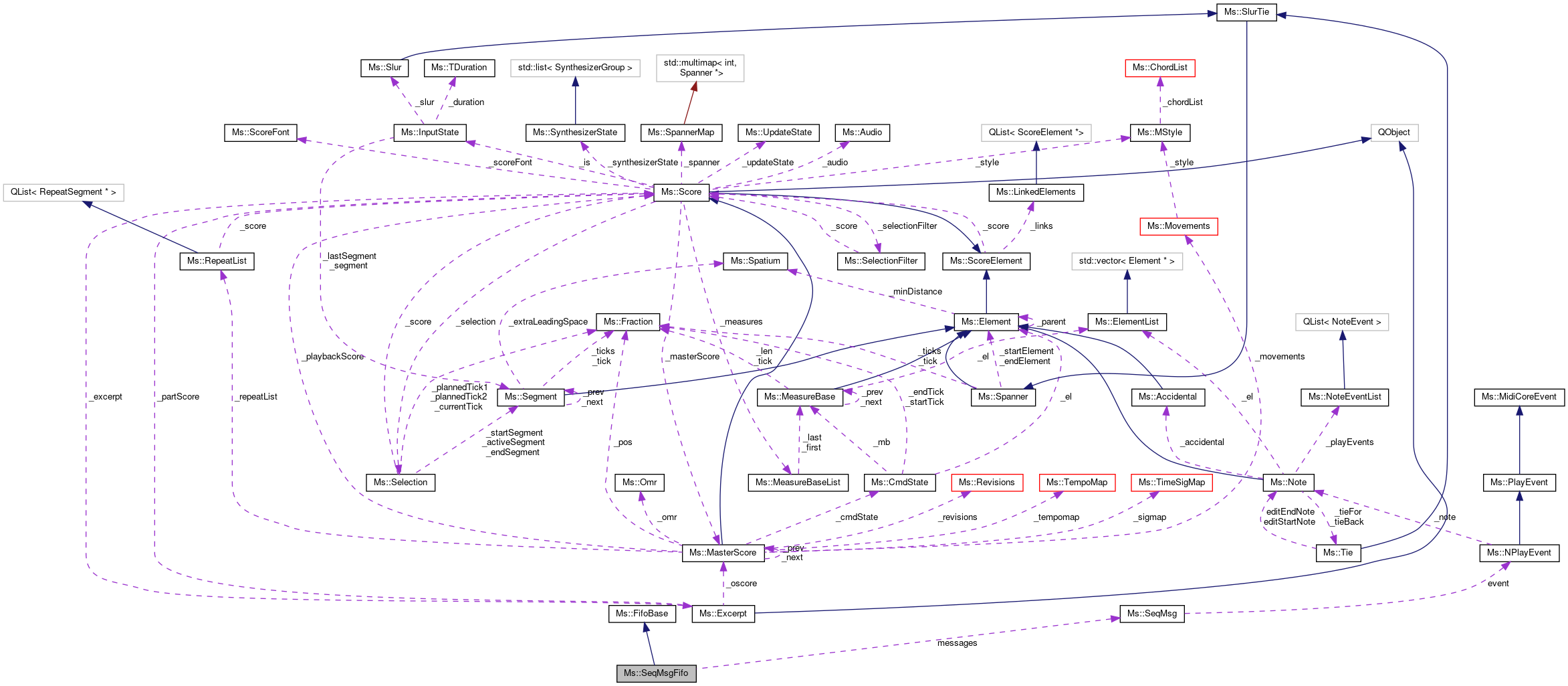 Collaboration graph