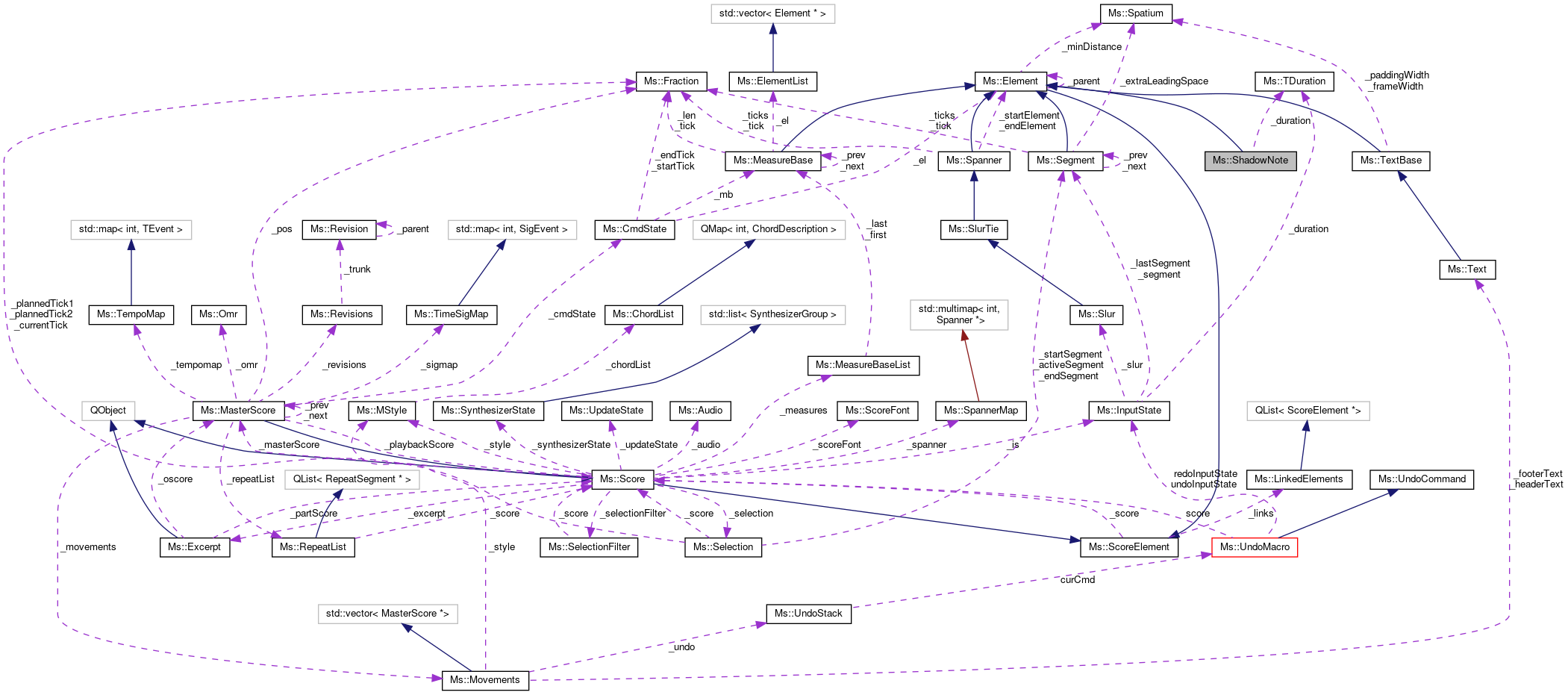 Collaboration graph