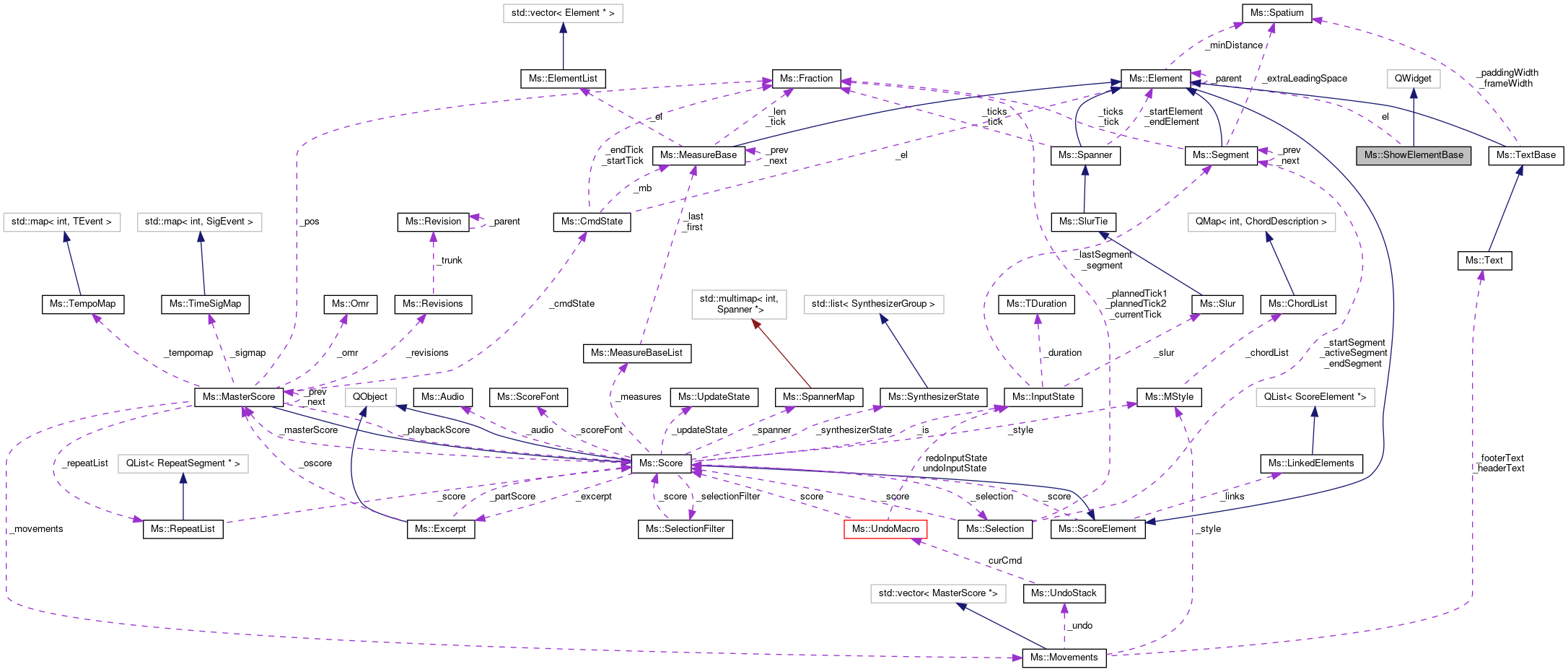 Collaboration graph