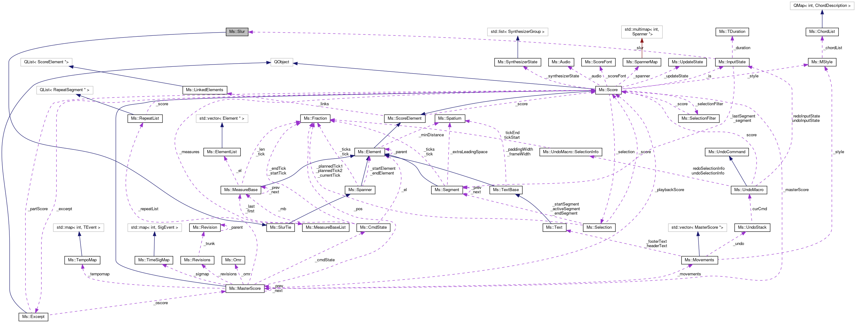 Collaboration graph