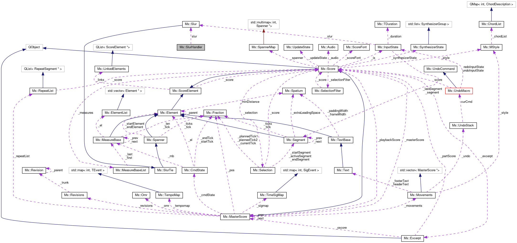 Collaboration graph