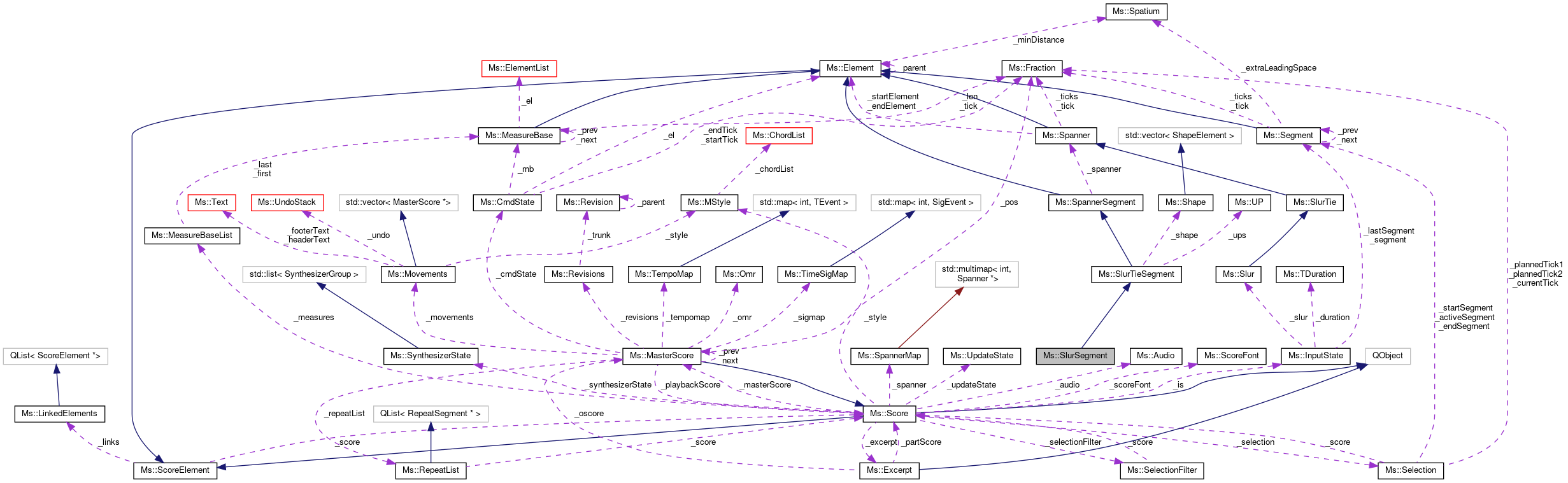 Collaboration graph