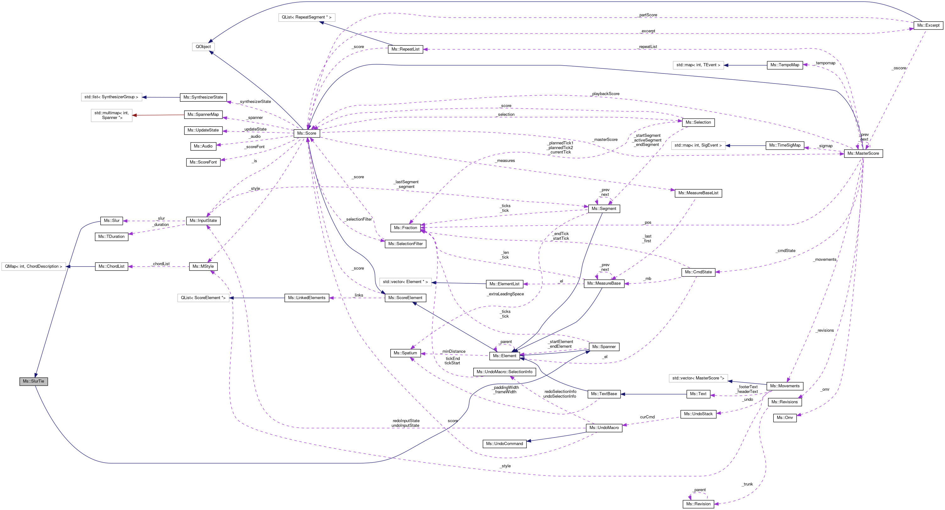 Collaboration graph