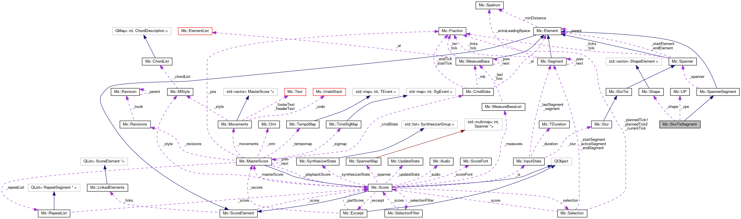 Collaboration graph