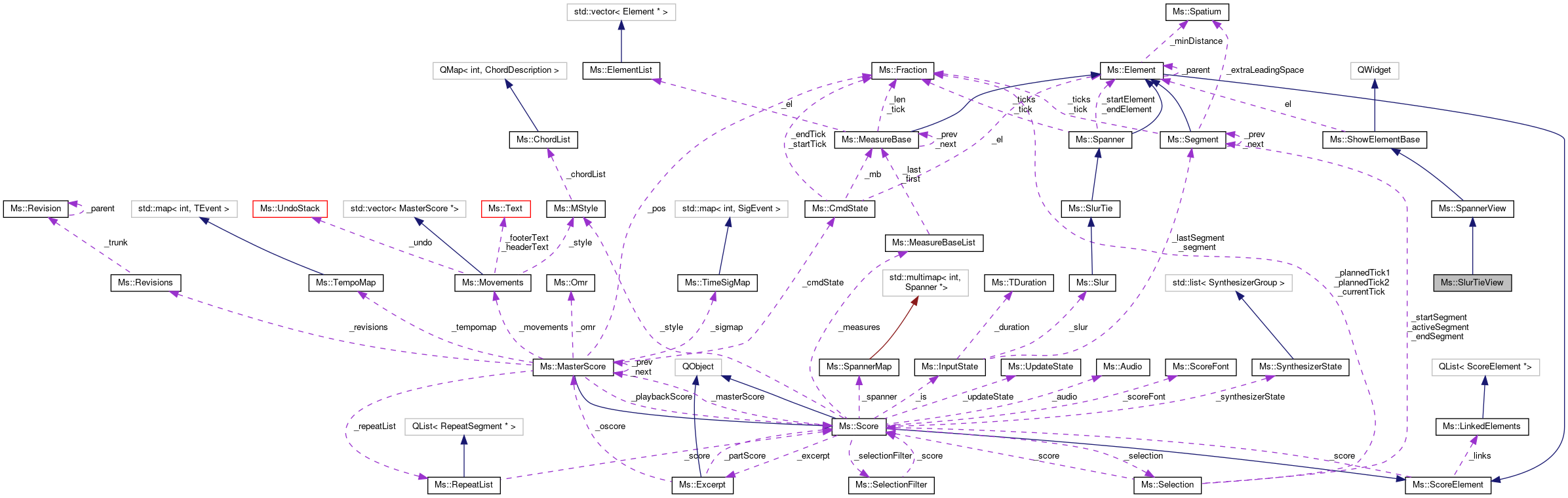 Collaboration graph