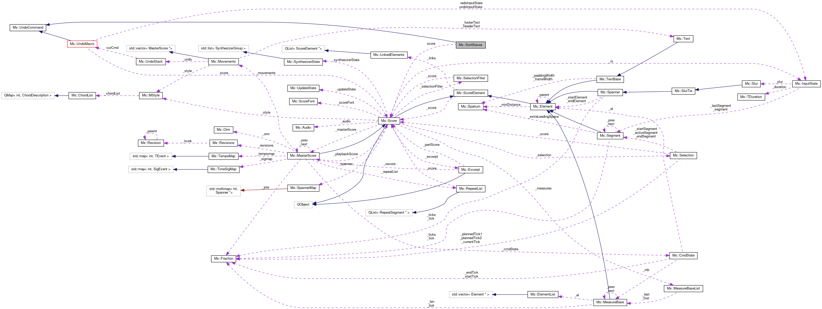 Collaboration graph