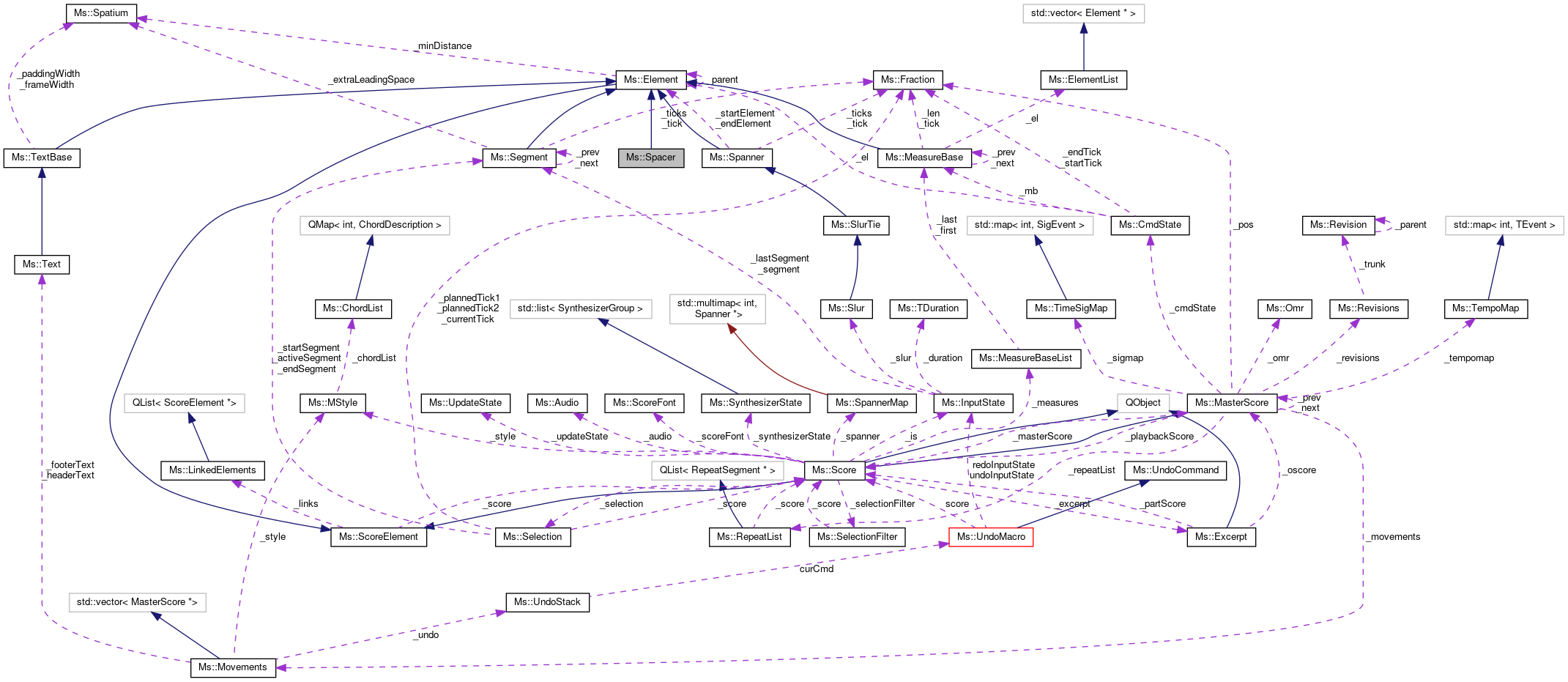 Collaboration graph