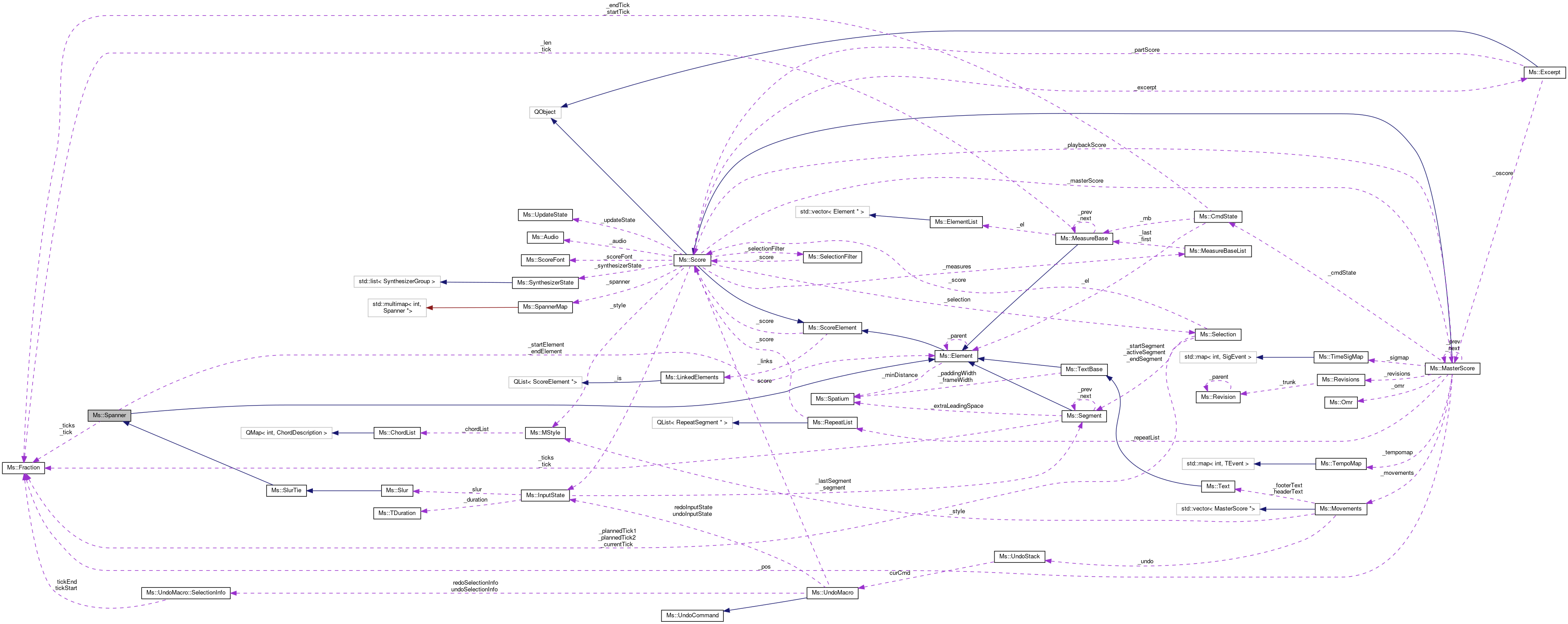 Collaboration graph