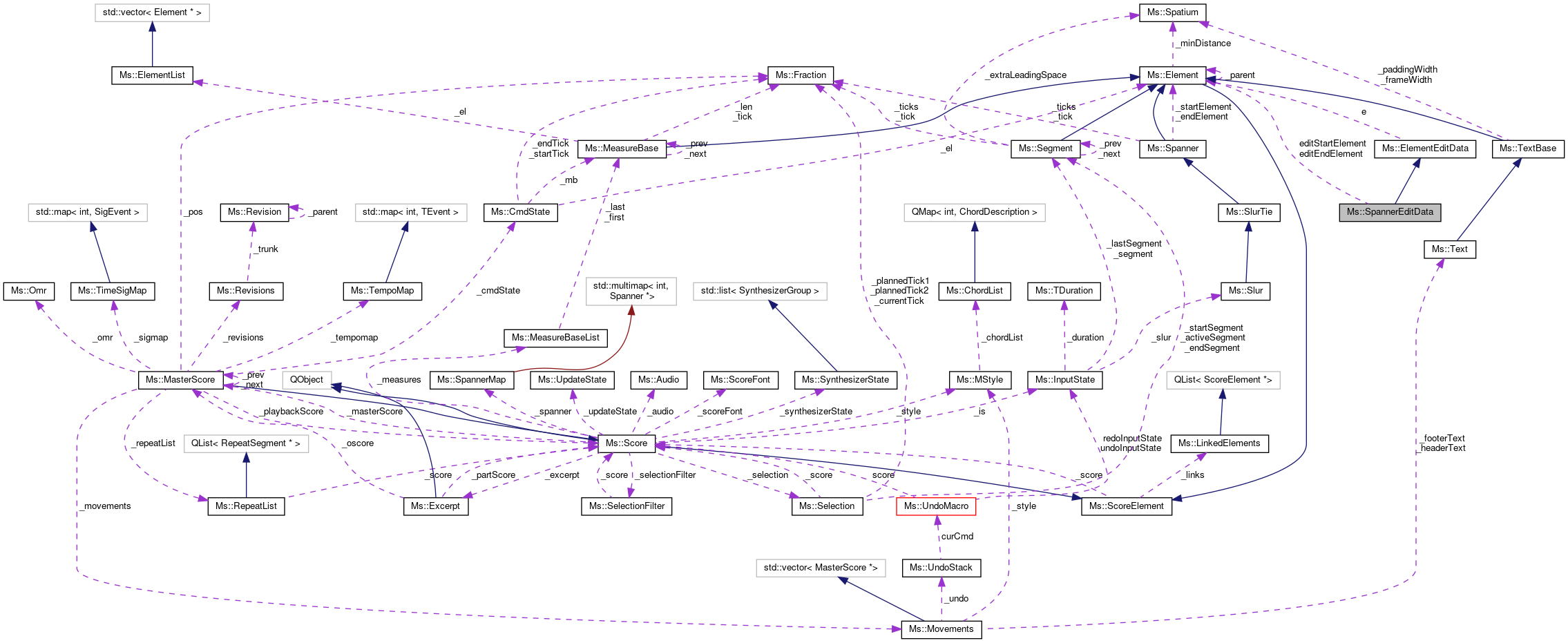 Collaboration graph